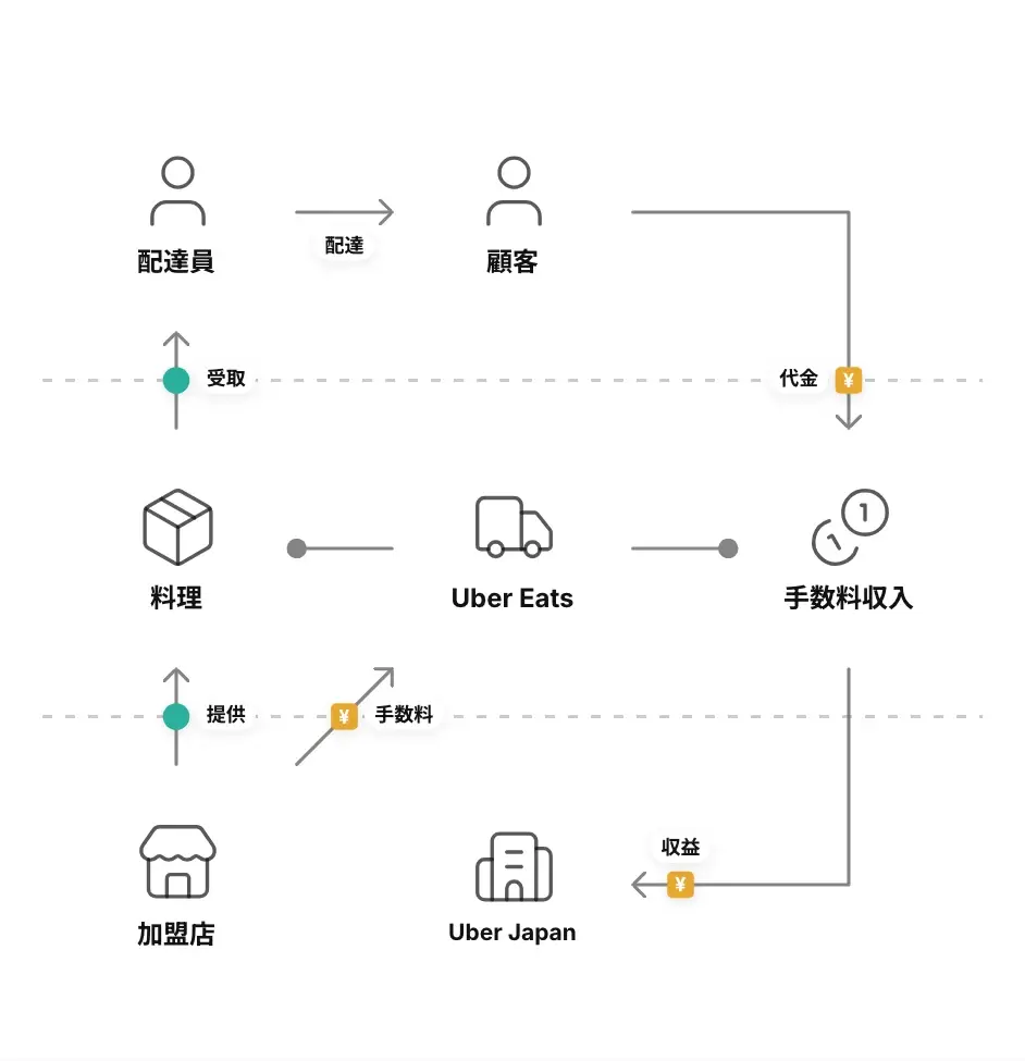 A Bizgram of Uber Eats drawn in the app