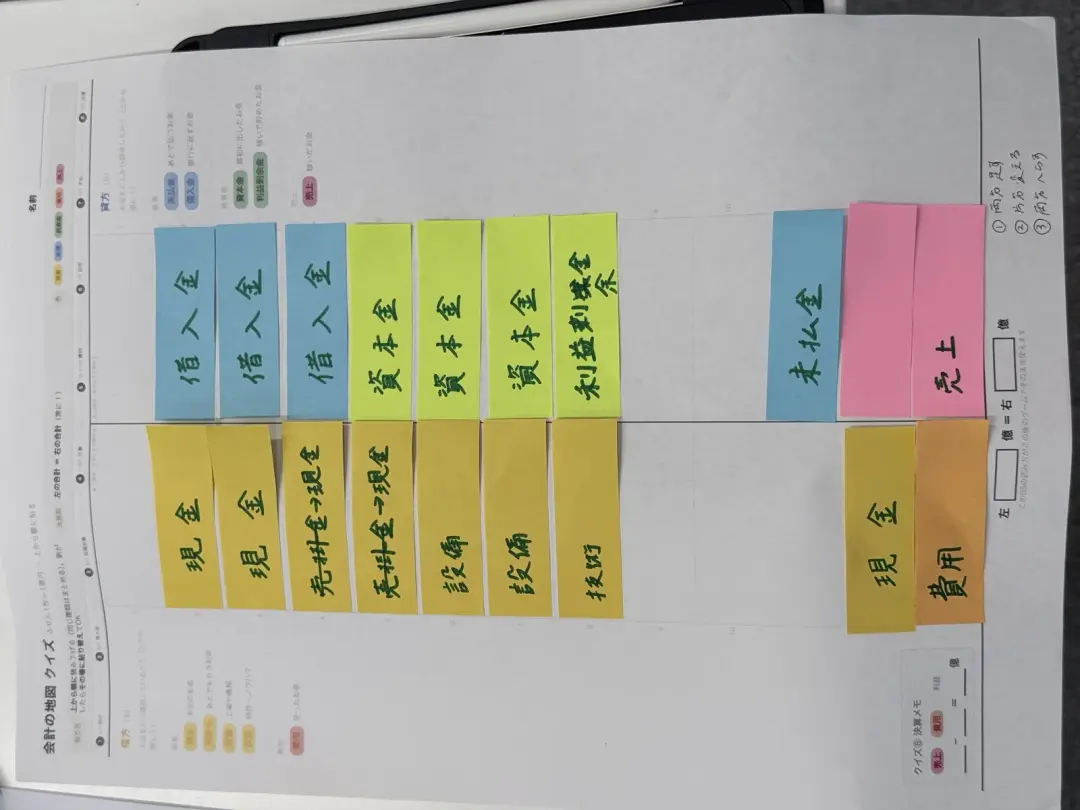 A finished Accounting Map in sticky notes: cash, receivables, equipment and expenses on the left; loans, capital, retained earnings, payables and sales on the right