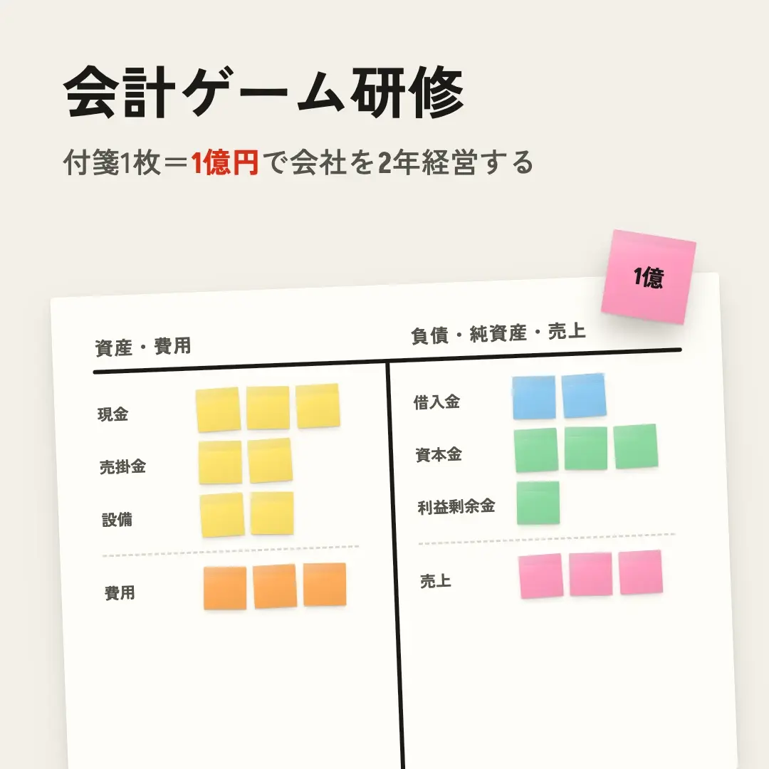 Color-coded sticky notes on a worksheet: assets and expenses on the left, liabilities, equity and sales on the right