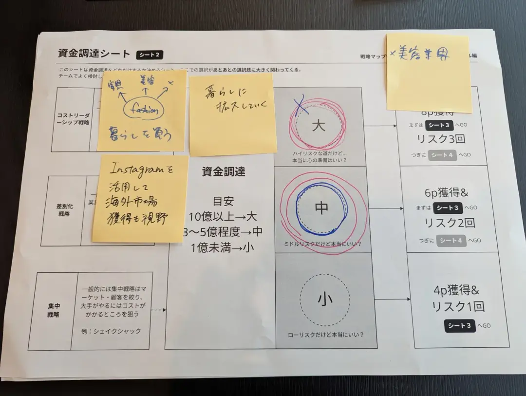資金調達のシート。チームの考えを書いた付箋が貼られ、選んだ「中」に丸がついている