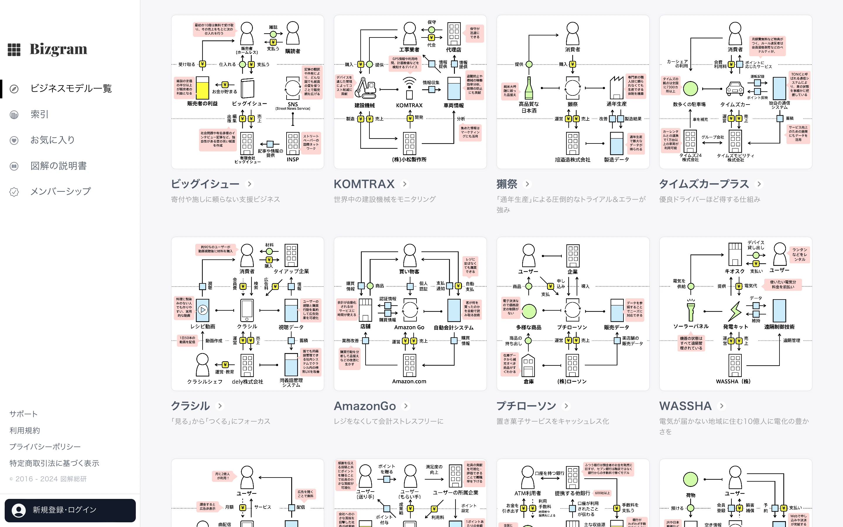 リニューアルした Bizgram の一覧画面。ビジネスモデル図解が格子状に並び、それぞれにビッグイシュー、KOMTRAX、獺祭、タイムズカープラス、クラシル、AmazonGo、プチローソン、WASSHA といった名前と一文の説明が添えてある。左には、ビジネスモデル一覧・索引・お気に入り・図解の説明書・メンバーシップのメニュー。