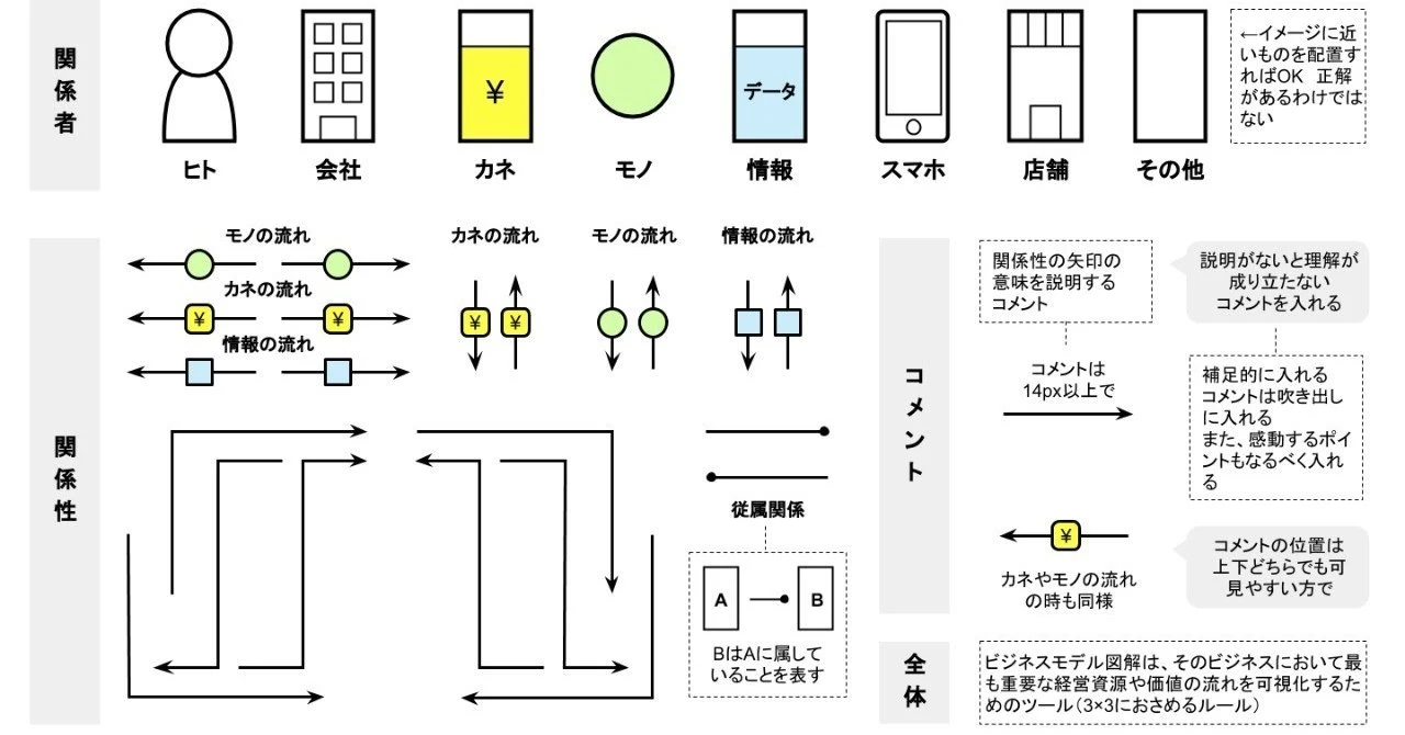 ビジネスモデル図解ツールキットの中身。人、会社、カネ、モノ、情報、スマホ、店舗などの部品と、モノの流れ・カネの流れ・情報の流れを表す矢印が並んでいる。