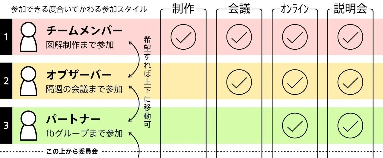 A slide from the time showing a table of the three ways of taking part (team member, observer, partner) by degree of involvement.