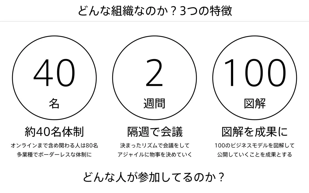 A slide from the time, "Three features of the group": about 40 members, a meeting every two weeks, and 100 diagrams as the outcome.