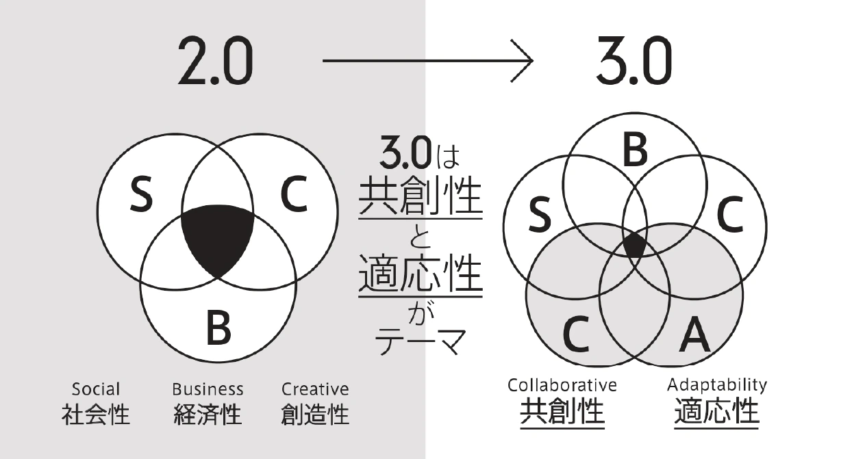2.0 から 3.0 への軸の変化を示した図。2.0 は社会性・経済性・創造性の3つの円が重なる部分だったのに対し、3.0 はそこに共創性（Collaborative）と適応性（Adaptability）の2つが加わり、4つの円の重なりになっている。