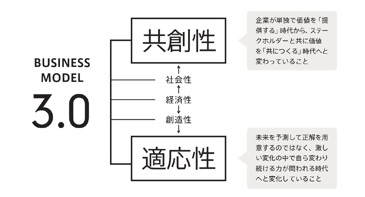 ビジネスモデル3.0 の5つの軸の図。社会性・経済性・創造性の3つを、上下から共創性と適応性が挟む。共創性は、企業が単独で価値を提供する時代から、ステークホルダーと共につくる時代へ変わっていること。適応性は、未来を予測して正解を用意するのではなく、変化の中で自ら変わり続ける力が問われていること。
