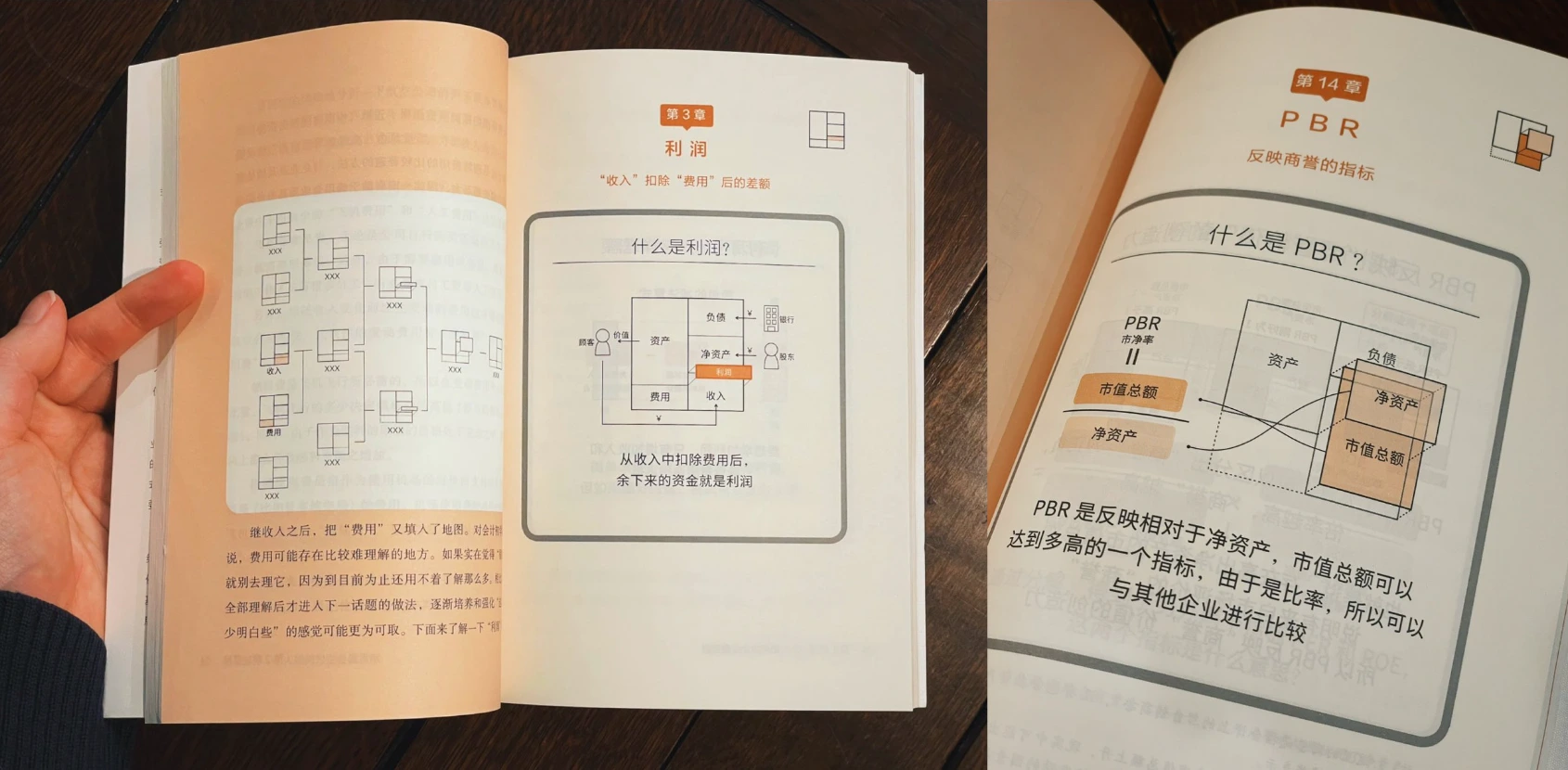 中国語版の誌面。左は第3章「利潤」で、収入から費用を引いた差額が利潤であることを、資産・負債・浄資産・費用・収入を並べた地図の上で示している。右は第14章「PBR」で、株価純資産倍率が浄資産に対する時価総額の比であることを図で示している。