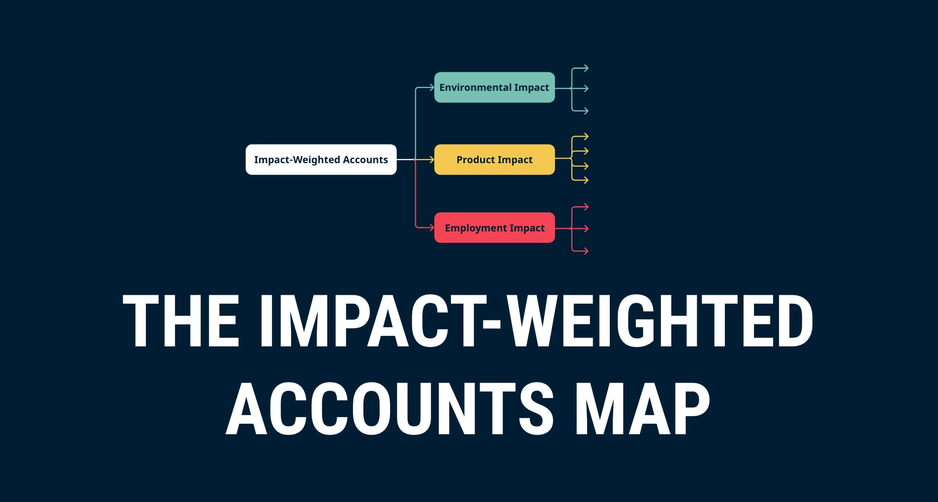 英語版インパクト加重会計マップの表紙。Impact-Weighted Accounts から Environmental Impact、Product Impact、Employment Impact の3本が枝分かれする図。