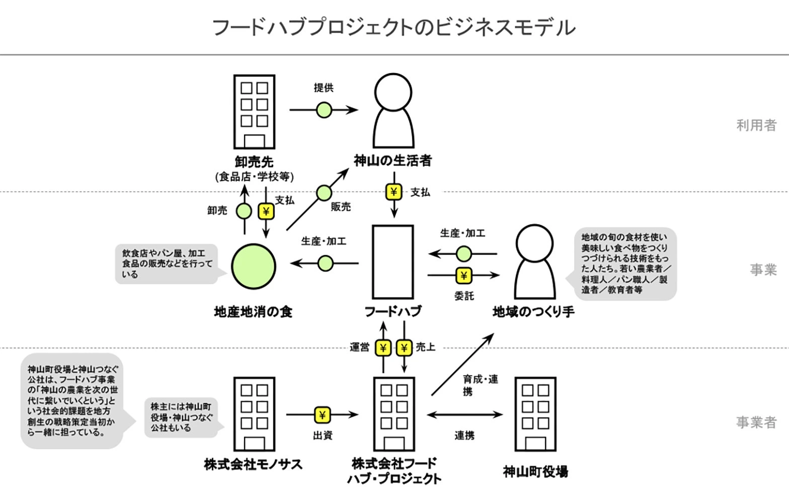 Business model diagram of Food Hub Project