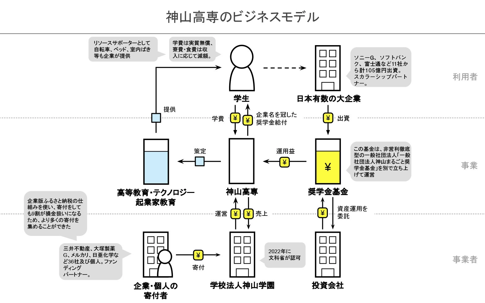 Business model diagram of Kamiyama Marugoto College of Design, Engineering and Entrepreneurship
