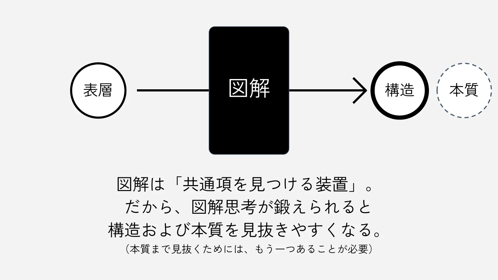 A slide showing the flow from the surface, through diagramming, to structure and essence