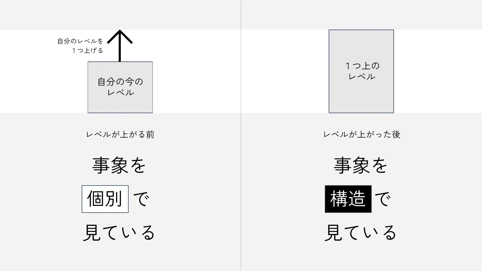 A slide setting "seeing events one by one" before going up a level beside "seeing events through structure" after