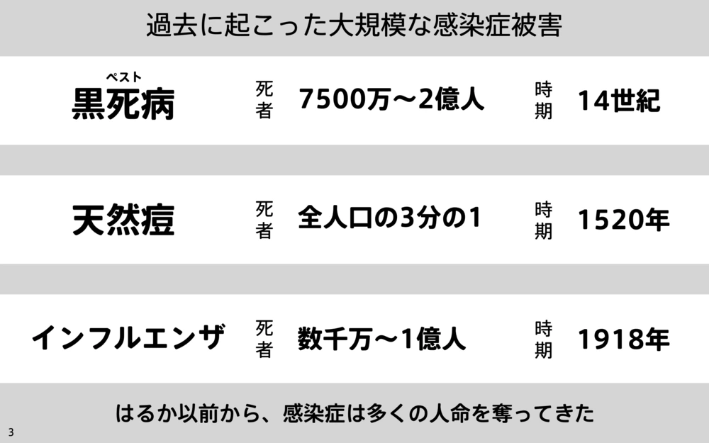 過去に起こった大規模な感染症被害の表。黒死病は14世紀に7500万から2億人、天然痘は1520年に全人口の3分の1、インフルエンザは1918年に数千万から1億人が亡くなった。