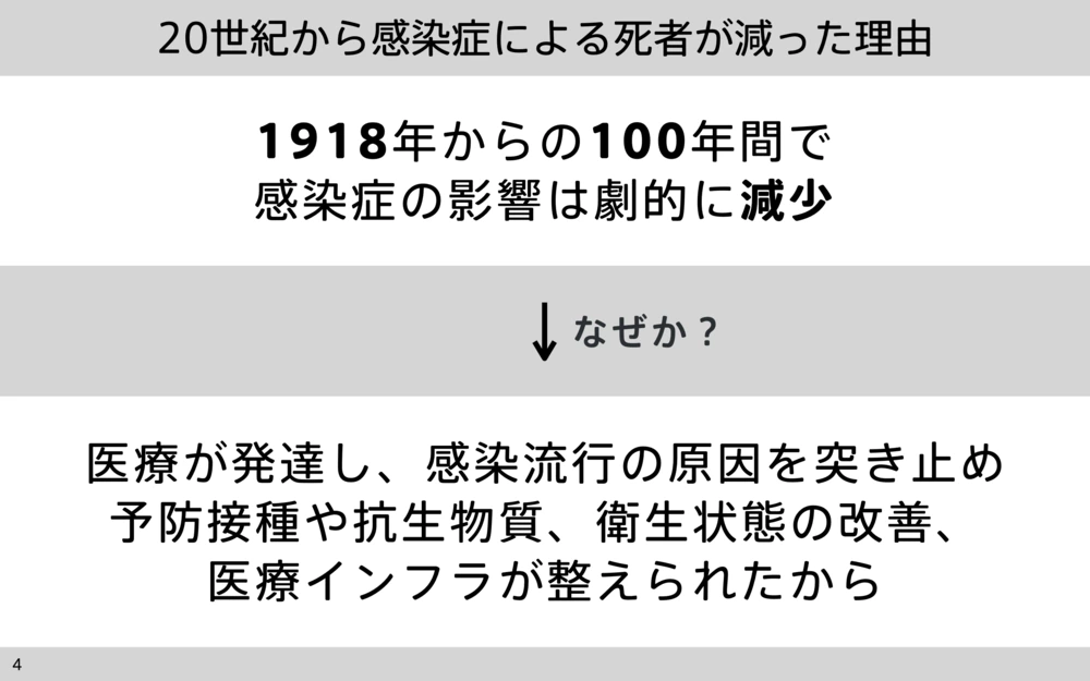 20世紀から感染症による死者が減った理由。1918年からの100年で影響が劇的に減ったのは、医療が発達して感染流行の原因を突き止め、予防接種や抗生物質、衛生状態の改善、医療インフラが整えられたから。