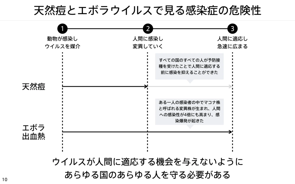 天然痘とエボラ出血熱を、感染が広がる3段階の上に並べた図。天然痘はすべての国のすべての人が予防接種を受けたことで、人間に適応する前の2段目で止められた。エボラ出血熱はある一人の感染者の中で変異株が生まれ、感染性が4倍に高まって3段目まで進んだ。