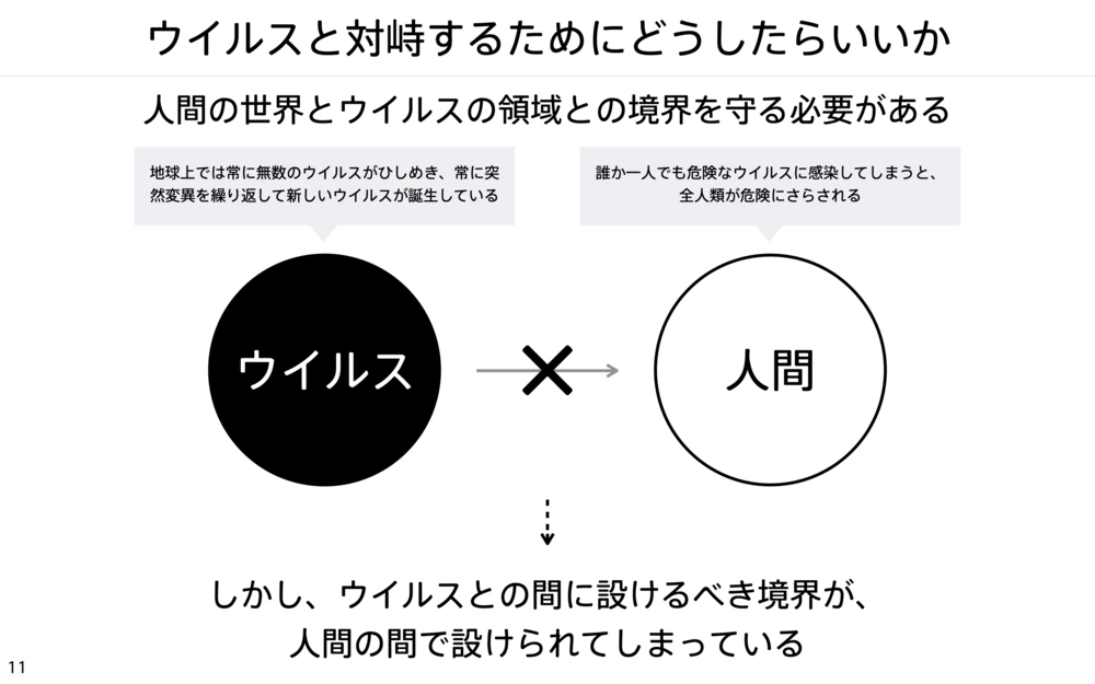 人間の世界とウイルスの領域との境界を守る必要がある、という図。地球上には常に無数のウイルスがひしめき、誰か一人でも危険なウイルスに感染すれば全人類が危険にさらされる。しかし、ウイルスとの間に設けるべき境界が、人間の間で設けられてしまっている。