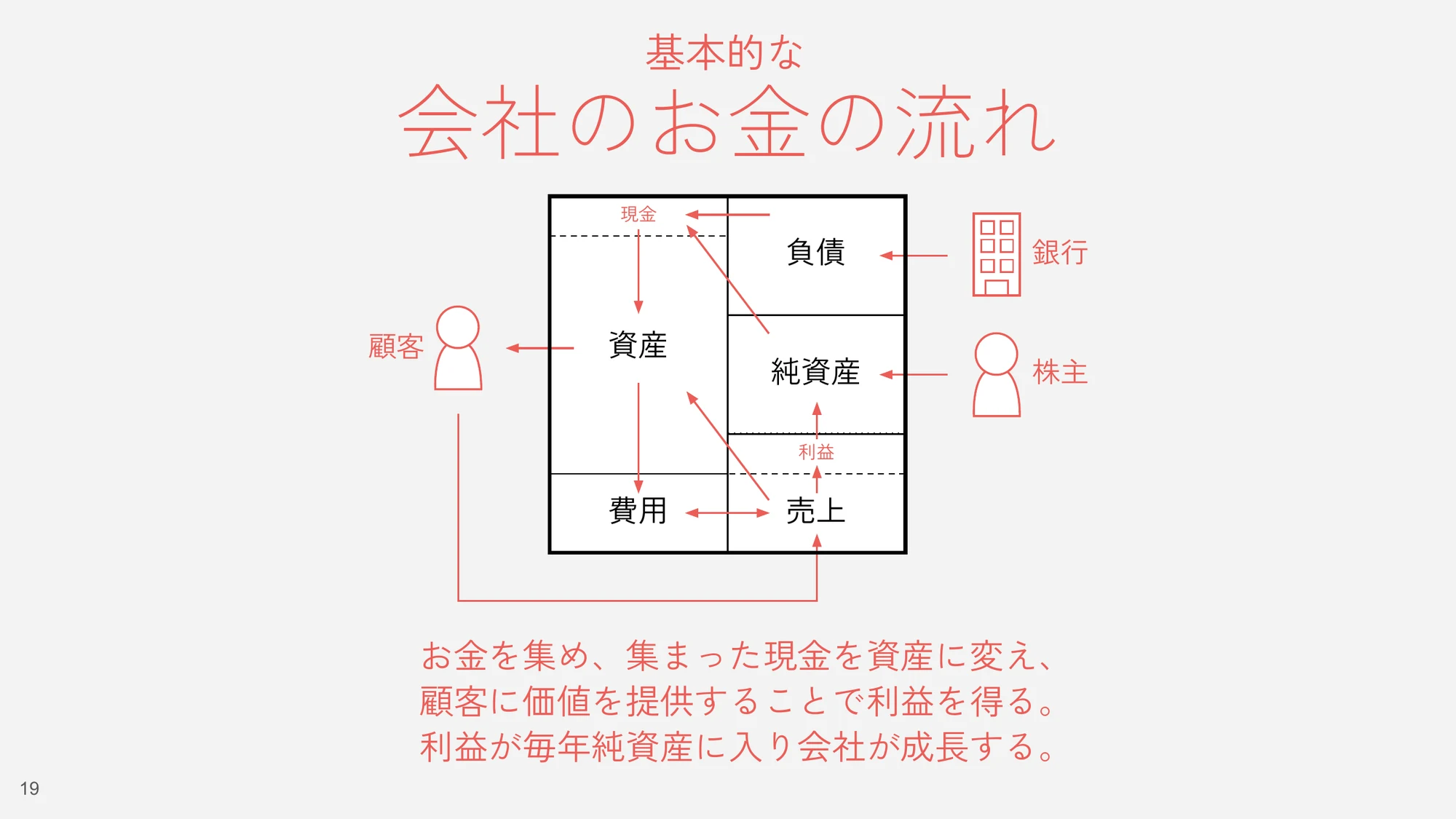 スライド「基本的な会社のお金の流れ」。銀行と株主から集めたお金が現金になり、資産に変わり、顧客への提供をへて売上と利益になって純資産に入るまでが、会計の地図の上に矢印で描かれている。