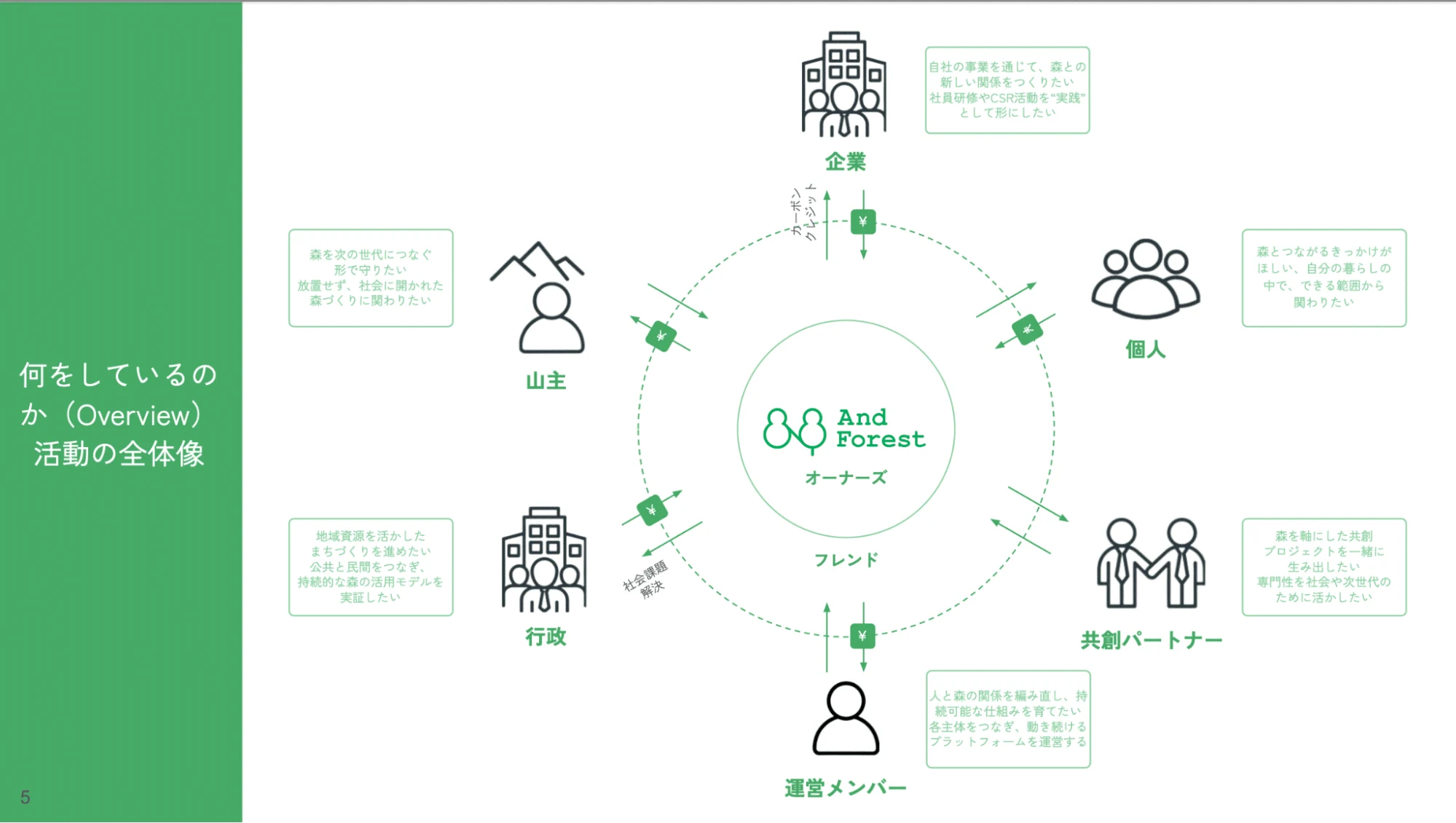 合宿でつくった図「活動の全体像」。And Forestを中心に、企業、個人、共創パートナー、運営メンバー、行政、山主が円に並び、それぞれが何を求めて関わるのかが書かれている