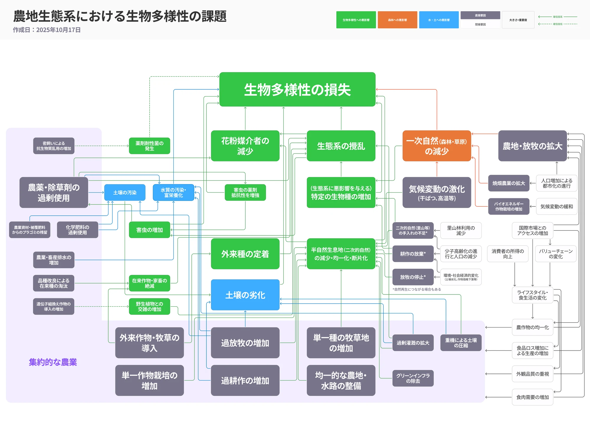 「農地生態系における生物多様性の課題」のマップ。いちばん上に「生物多様性の損失」の箱があり、花粉媒介者の減少、生態系の攪乱、土壌の劣化などの影響要素と、農薬・除草剤の過剰使用、過放牧の増加などの人の活動が、箱と矢印でつながっている
