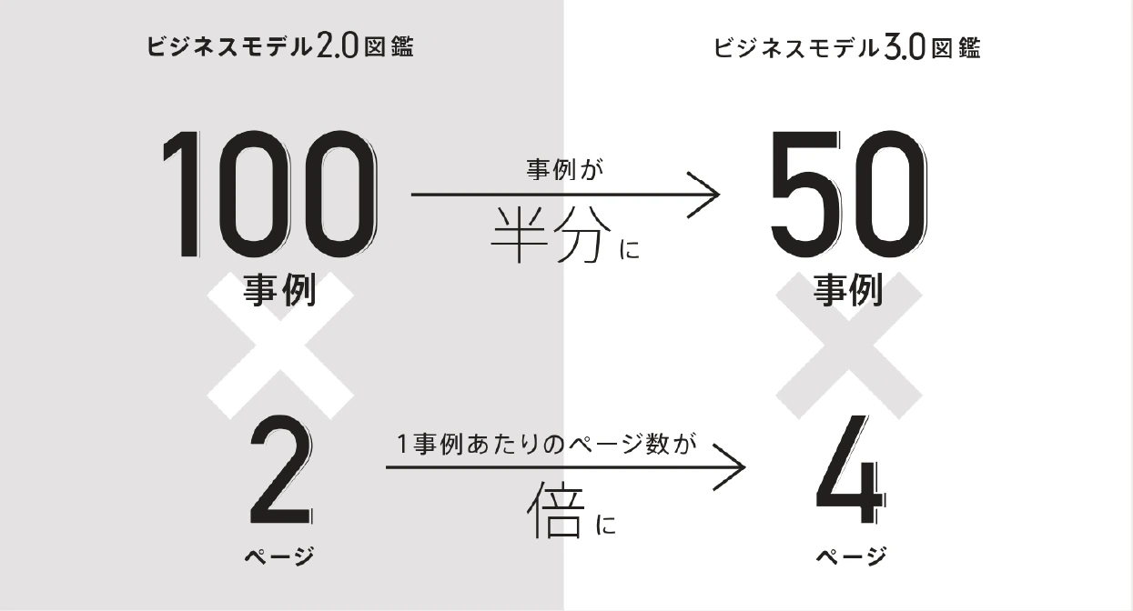 『ビジネスモデル3.0図鑑』の図版 3枚目