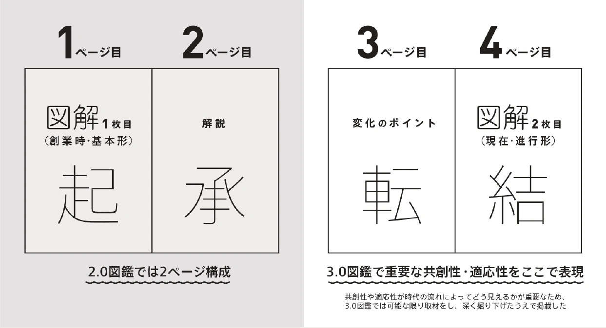 『ビジネスモデル3.0図鑑』の図版 4枚目