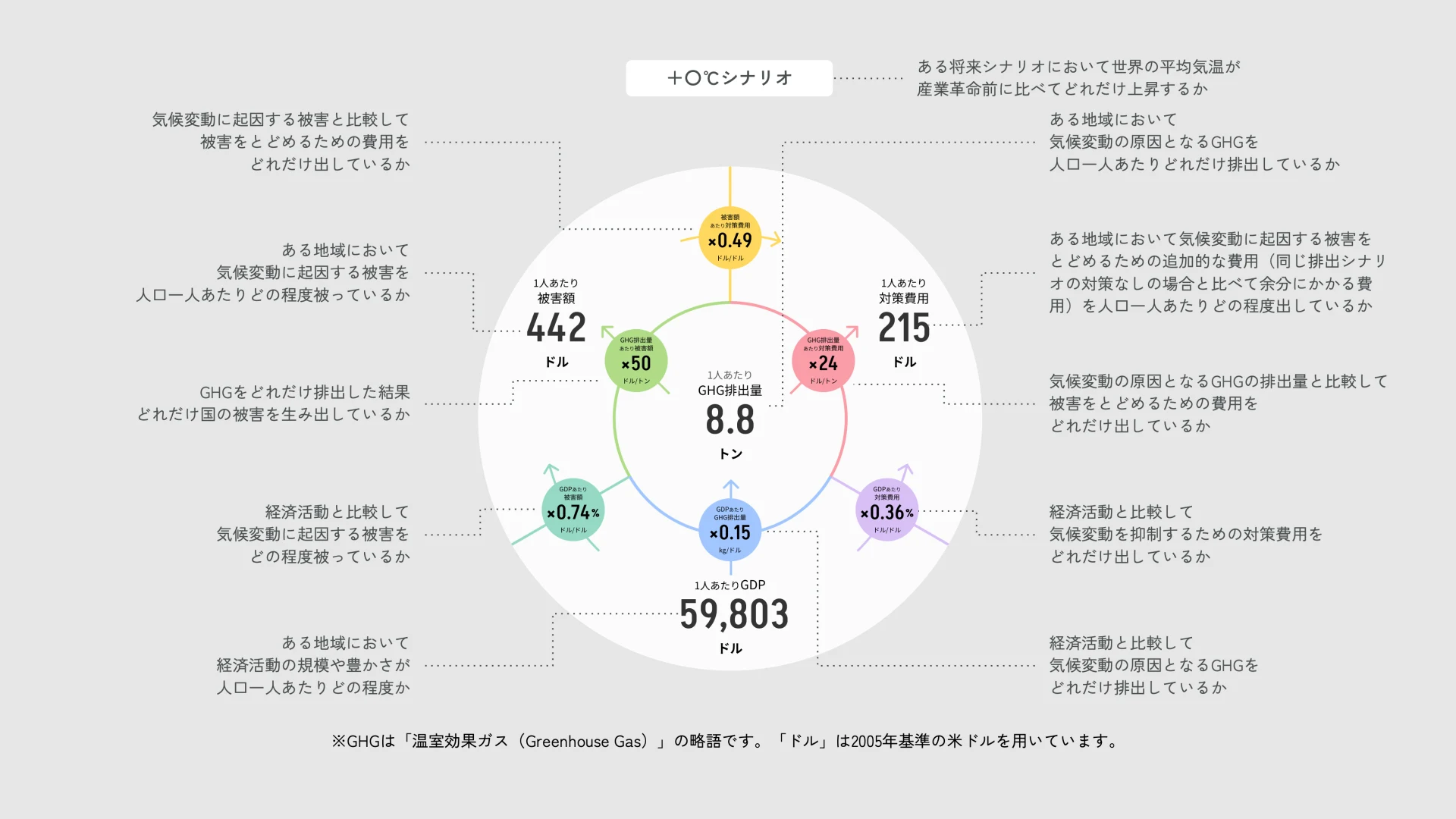 気候衡平性ダッシュボードの読み方。円の中心に1人あたりのGHG排出量、まわりに1人あたりのGDP、被害額、対策費用があり、指標どうしを結ぶ矢印の上に相対的な値が色つきの円で載っている。それぞれの値が何を表すかの説明が左右に並ぶ