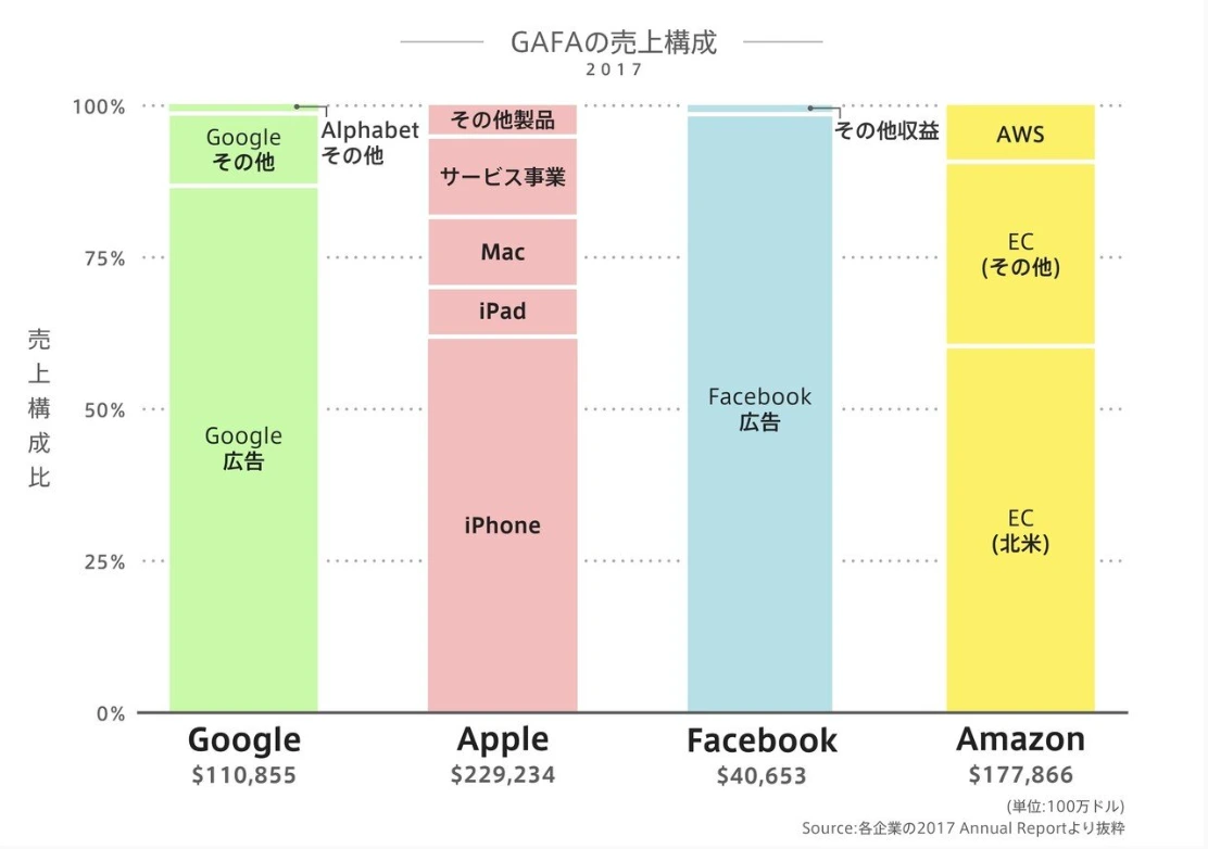 2017年の GAFA の売上構成を、100%積み上げの棒グラフで比べた図。Google は広告が大半、Apple は iPhone が6割弱、Facebook はほぼ全部が広告、Amazon は北米とその他の EC に AWS が乗る。売上額は Apple 2,292億ドル、Amazon 1,779億ドル、Google 1,109億ドル、Facebook 407億ドル。