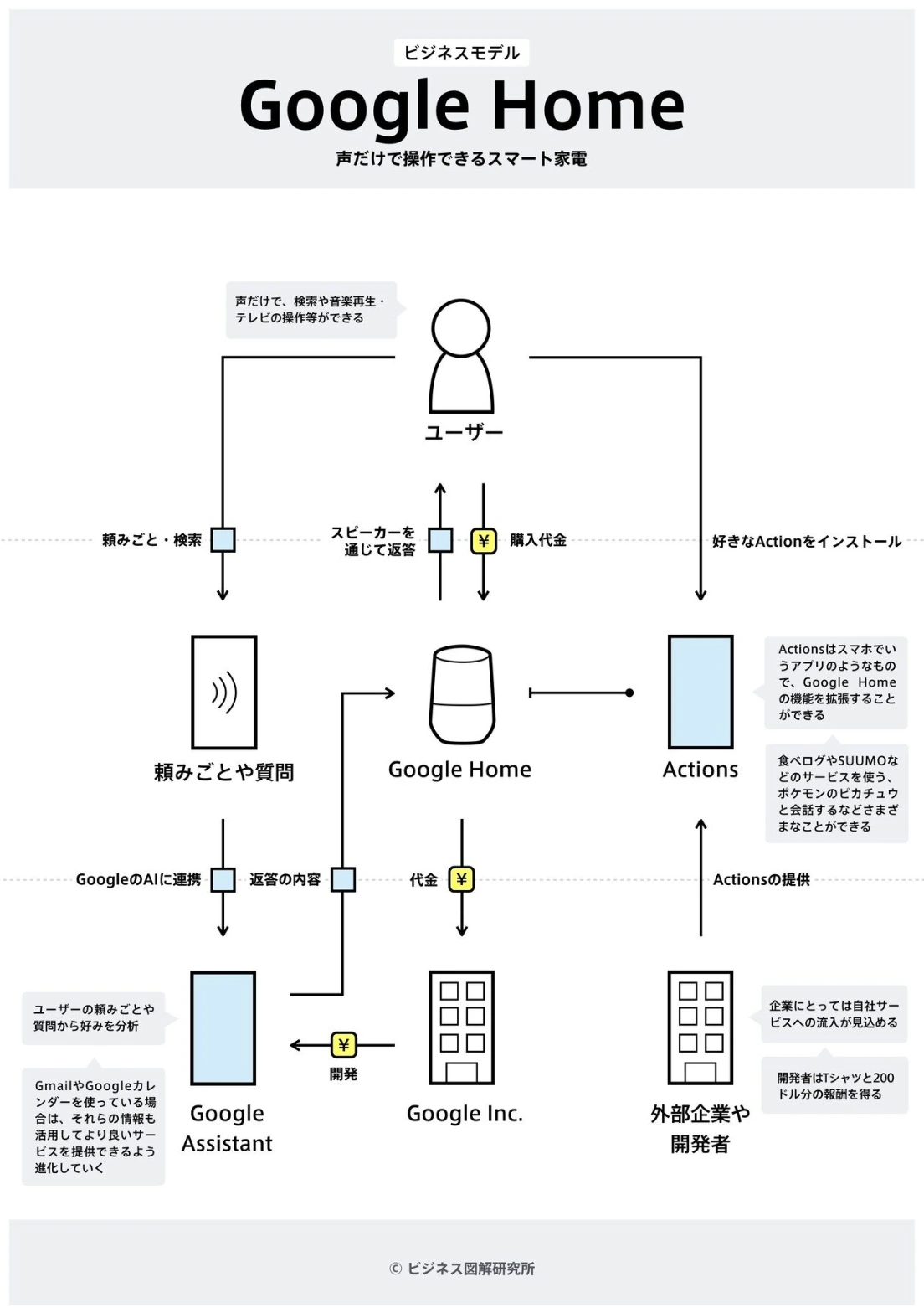 Google Home のビジネスモデル図解。ユーザーは声で頼みごとをし、Google Home がスピーカーを通じて返答する。頼みごとは Google Assistant に連携されて好みが分析され、外部企業や開発者が提供する Actions を入れると機能が広がる。