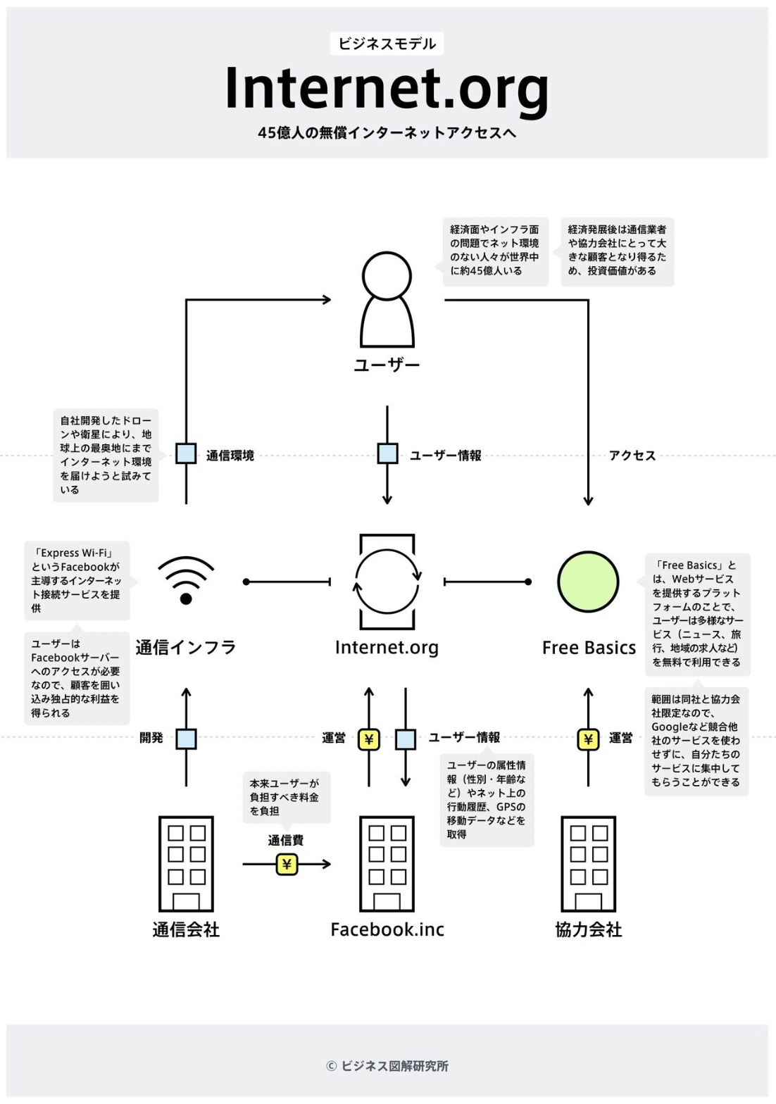 Internet.org のビジネスモデル図解。ネット環境のない約45億人に、Facebook が通信費を負担して通信環境を届け、Free Basics で無料のウェブサービスを使えるようにする。見返りにユーザー情報が集まり、経済発展後は大きな顧客になる。