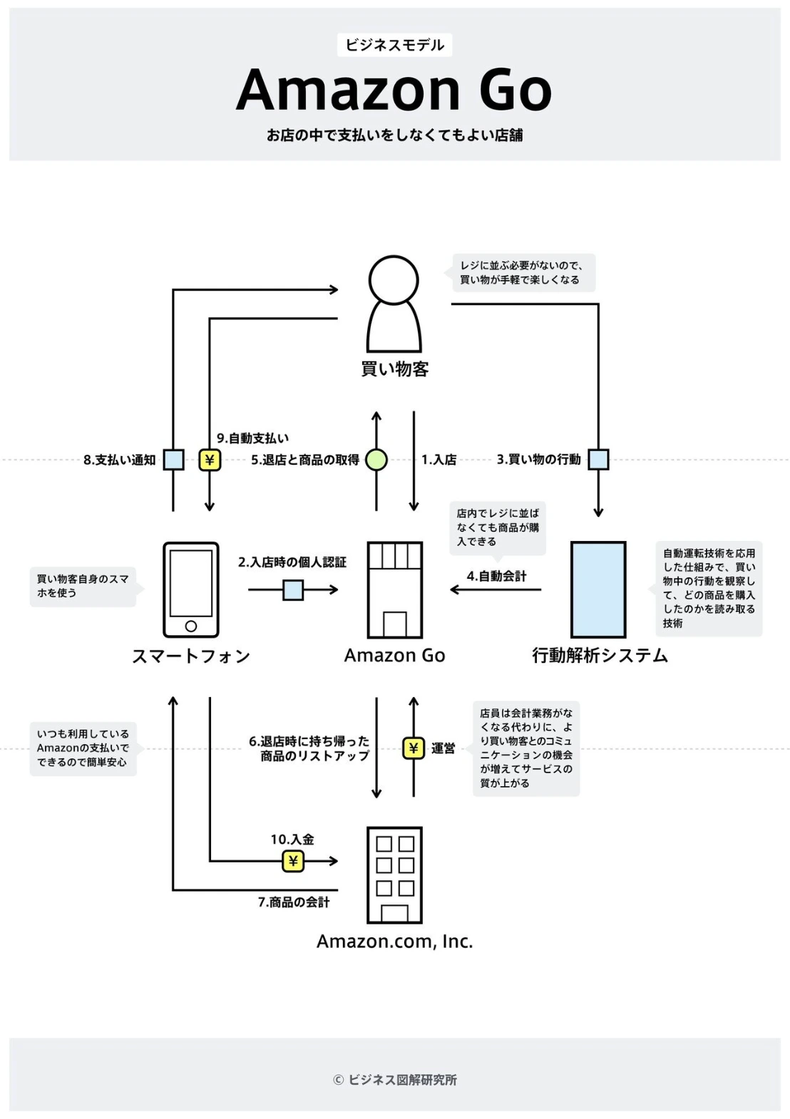 Amazon Go のビジネスモデル図解。入店時にスマホで個人認証し、行動解析システムが買い物中の行動を読み取って自動で会計する。退店すると支払い通知が届き、いつもの Amazon の支払い方法で決済される。店員は会計業務から解放され、買い物客と話す時間が増える。