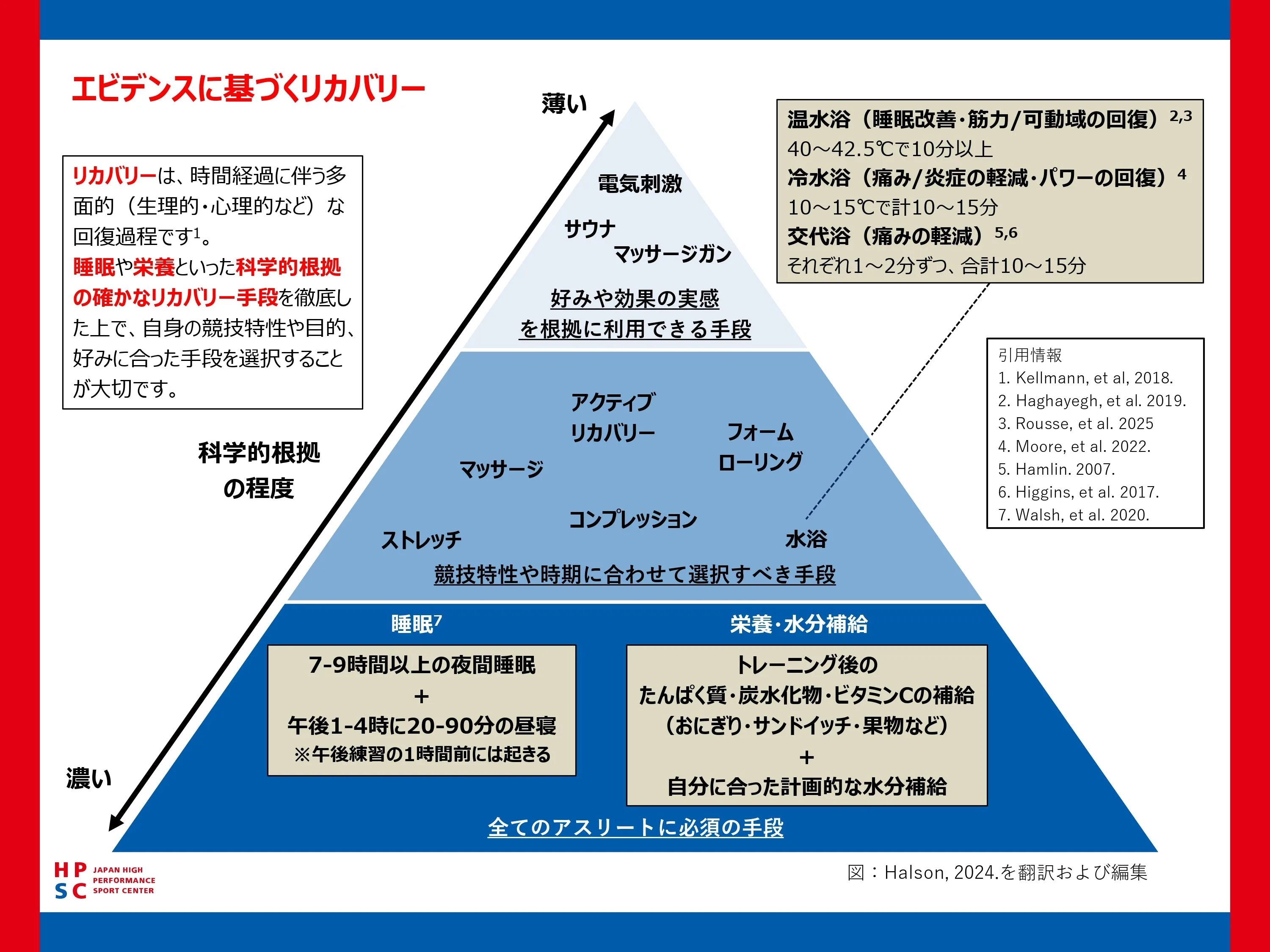 エビデンスに基づくリカバリーのピラミッド。底に「全てのアスリートに必須の手段」として睡眠と栄養・水分補給、中段に「競技特性や時期に合わせて選択すべき手段」としてストレッチ・マッサージ・アクティブリカバリー・フォームローリング・コンプレッション・水浴、頂点に「好みや効果の実感を根拠に利用できる手段」として電気刺激・サウナ・マッサージガン。上にいくほど科学的根拠が薄くなることを、左の矢印が示す。