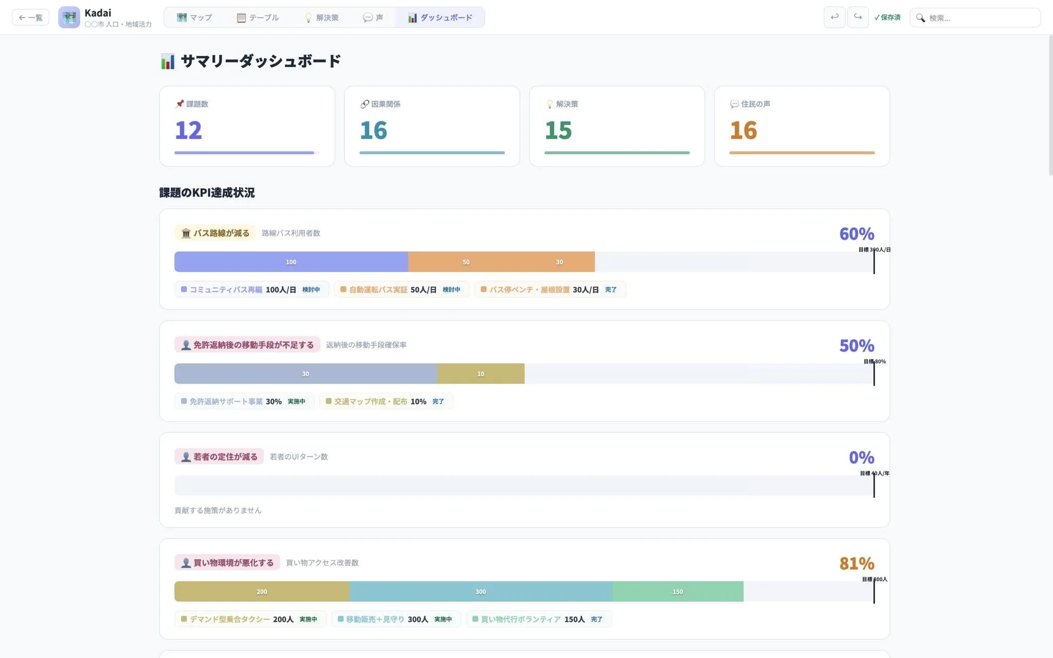 Kadai のダッシュボード画面。課題数12、因果関係16、解決策15、住民の声16の数え上げと、課題ごとの KPI 達成状況。どの解決策がどれだけ寄与しているかが、積み上げの棒と目標線で示される。貢献する施策が無い課題は 0% のまま空欄になる。
