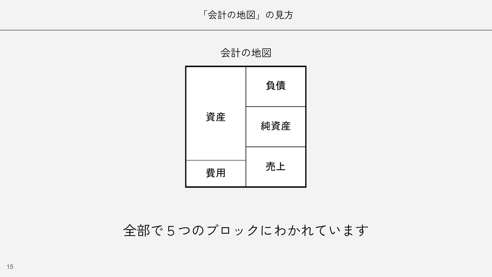 「会計の地図」の見方を説明するスライド。資産・負債・純資産・費用・売上の5つのブロックでできた図に「全部で5つのブロックにわかれています」と添えられている。