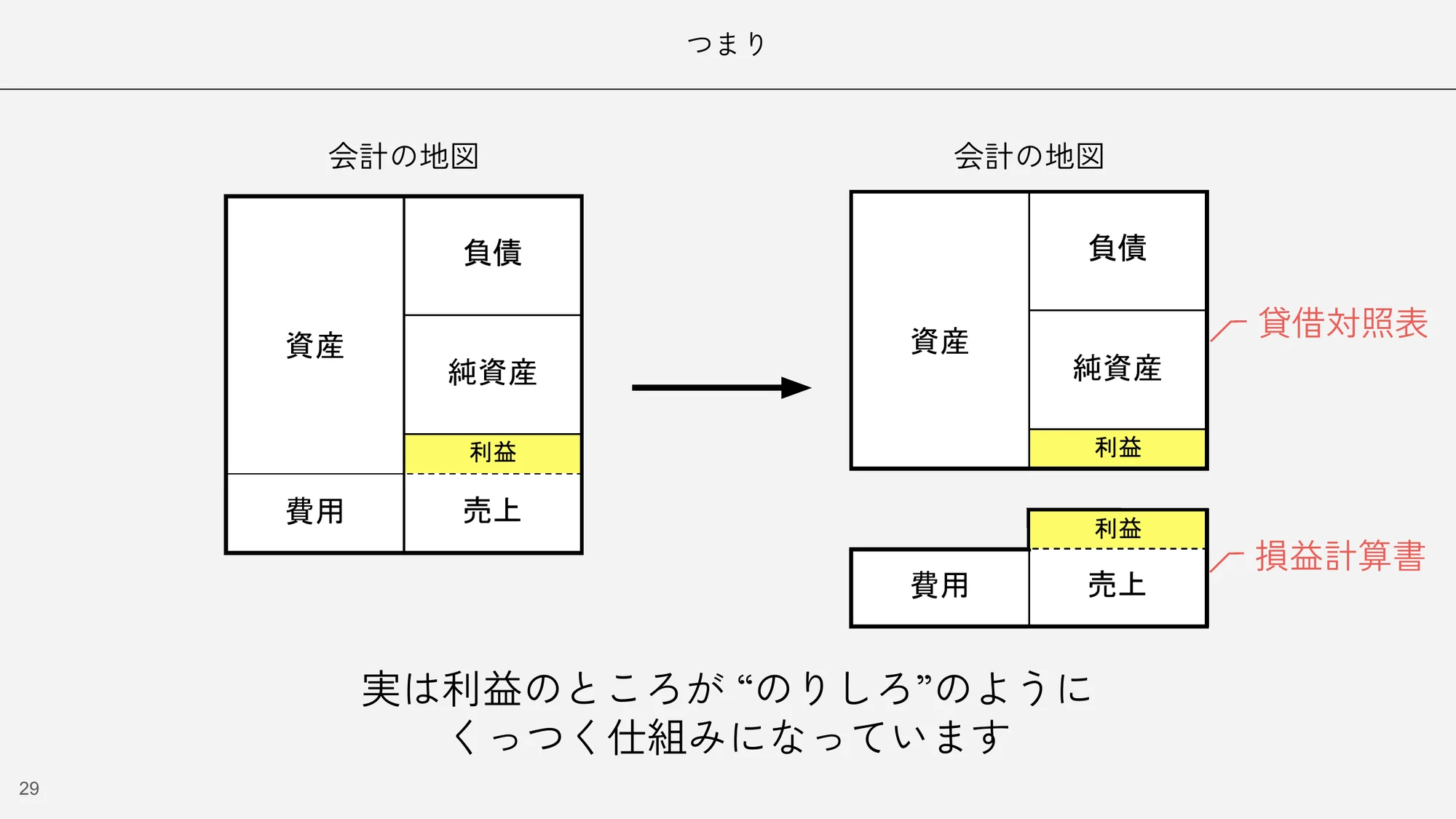 会計の地図が、利益の部分を境に貸借対照表と損益計算書に分かれることを示すスライド。「実は利益のところが“のりしろ”のようにくっつく仕組みになっています」と書かれている。