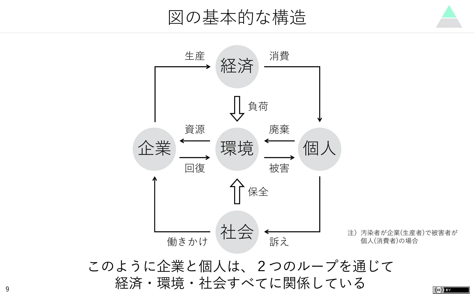 「図の基本的な構造」。環境を中心に、上に経済、左に企業、右に個人、下に社会が置かれ、生産・消費・負荷・保全・働きかけ・訴えの矢印でつながっている