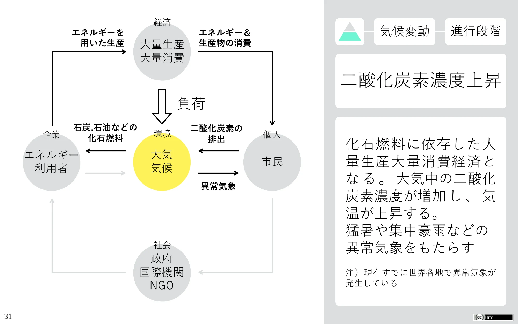 気候変動の進行段階の図。大量生産・大量消費の経済が大気に負荷をかけ、二酸化炭素濃度が上がって異常気象をもたらす流れを、同じ型で描いている