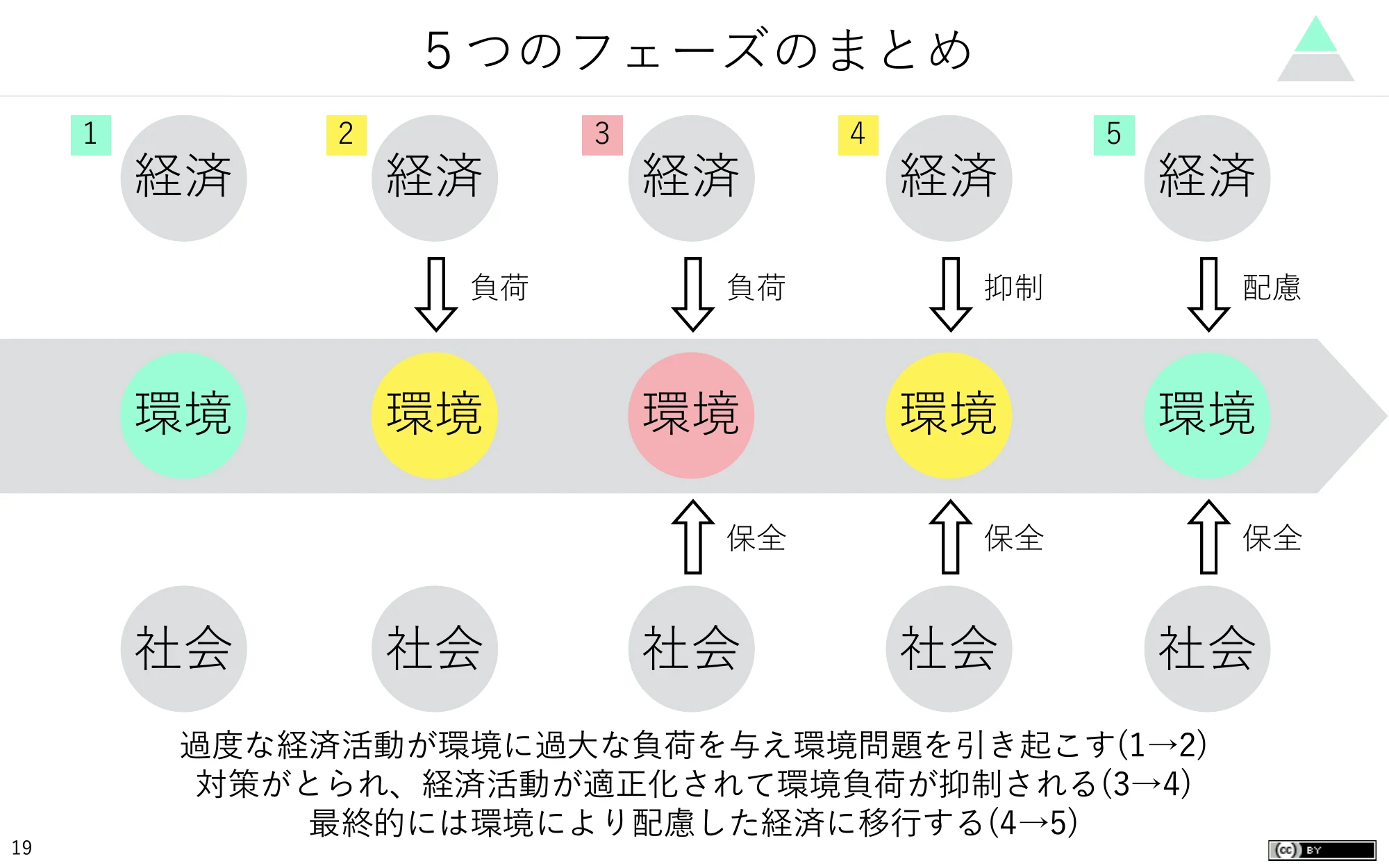 「5つのフェーズのまとめ」。経済・環境・社会の3段を5つ並べ、環境の円の色が青、黄、赤、黄、青と変わっていく