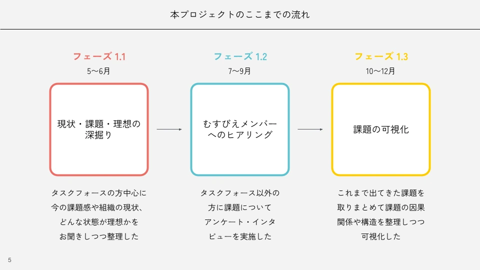 プロジェクトの流れの図。フェーズ1.1(5〜6月)は現状・課題・理想の深掘り、1.2(7〜9月)はメンバーへのヒアリング、1.3(10〜12月)は課題の可視化。