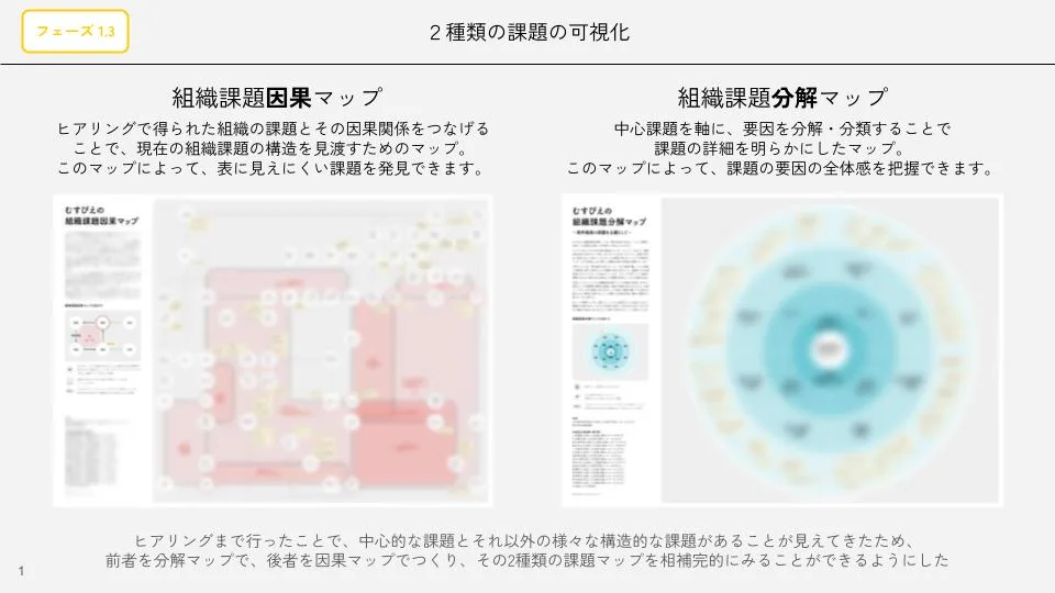 作った2種類の課題マップ。左の因果マップは、課題どうしを因果関係でつなぎ、表に見えにくい課題を見つけるためのもの。右の分解マップは、中心の課題を軸に要因を分解・分類し、要因の全体感をつかむためのもの。