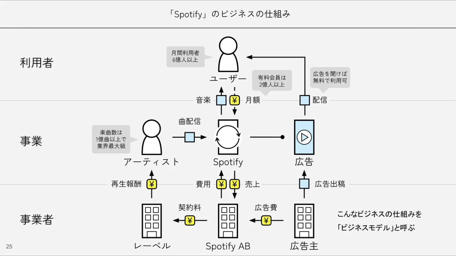 An example Bizgram of how a music streaming service works, showing the flows of money and services across the three rows