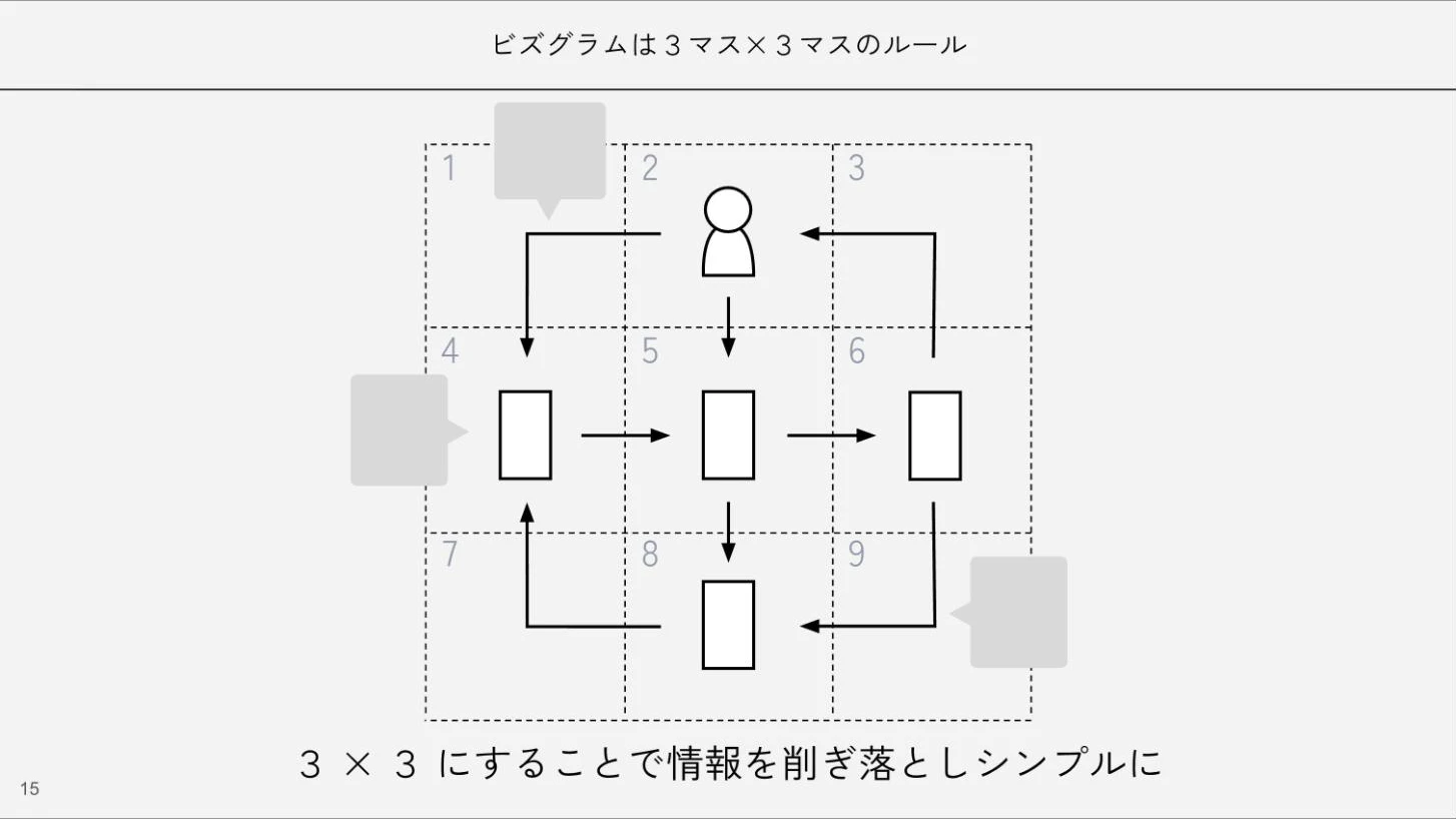 The slide "A Bizgram follows a 3×3 rule"
