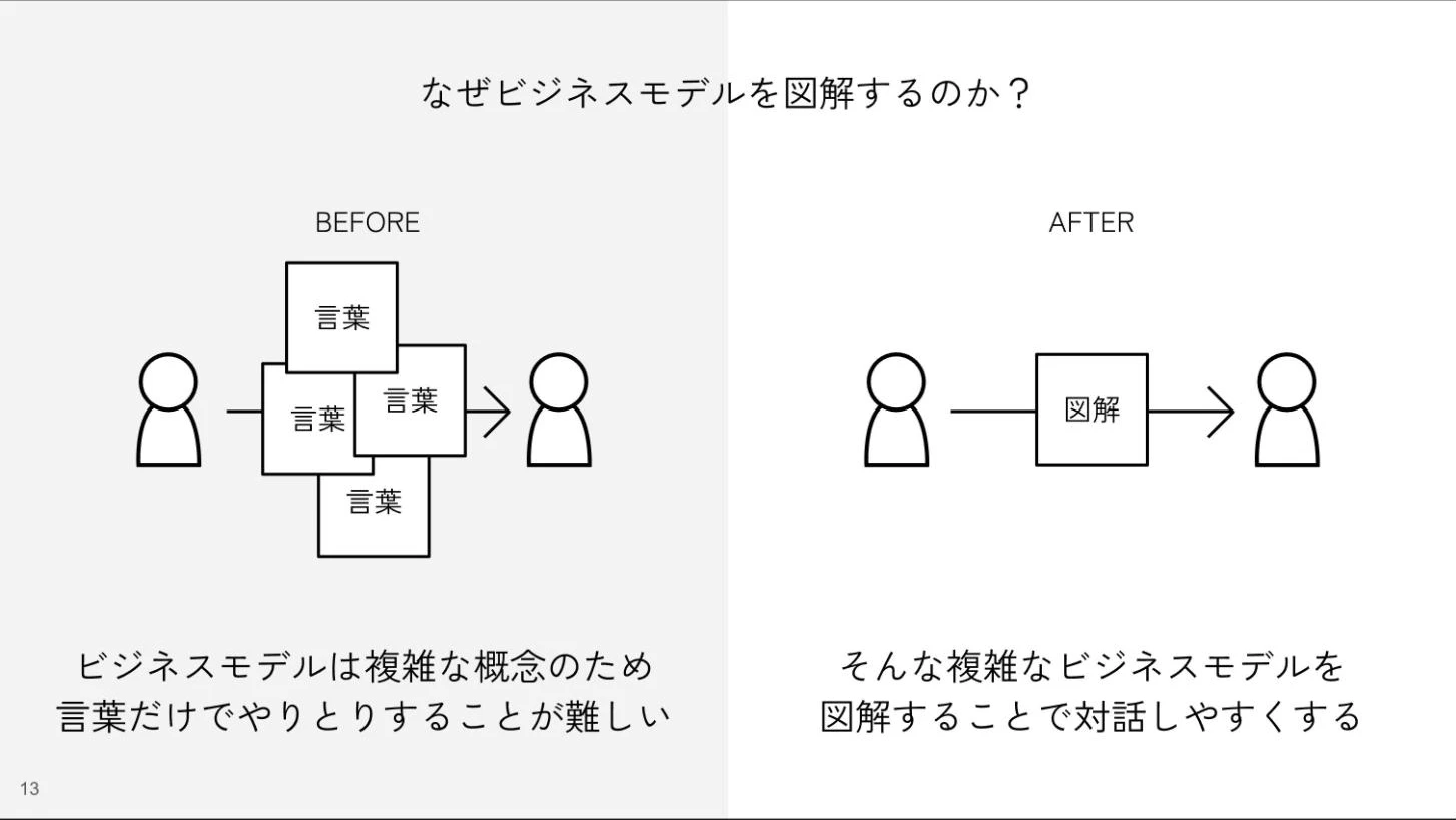 The slide "Why diagram a business model?", setting an exchange in words alone beside an exchange with a diagram in between