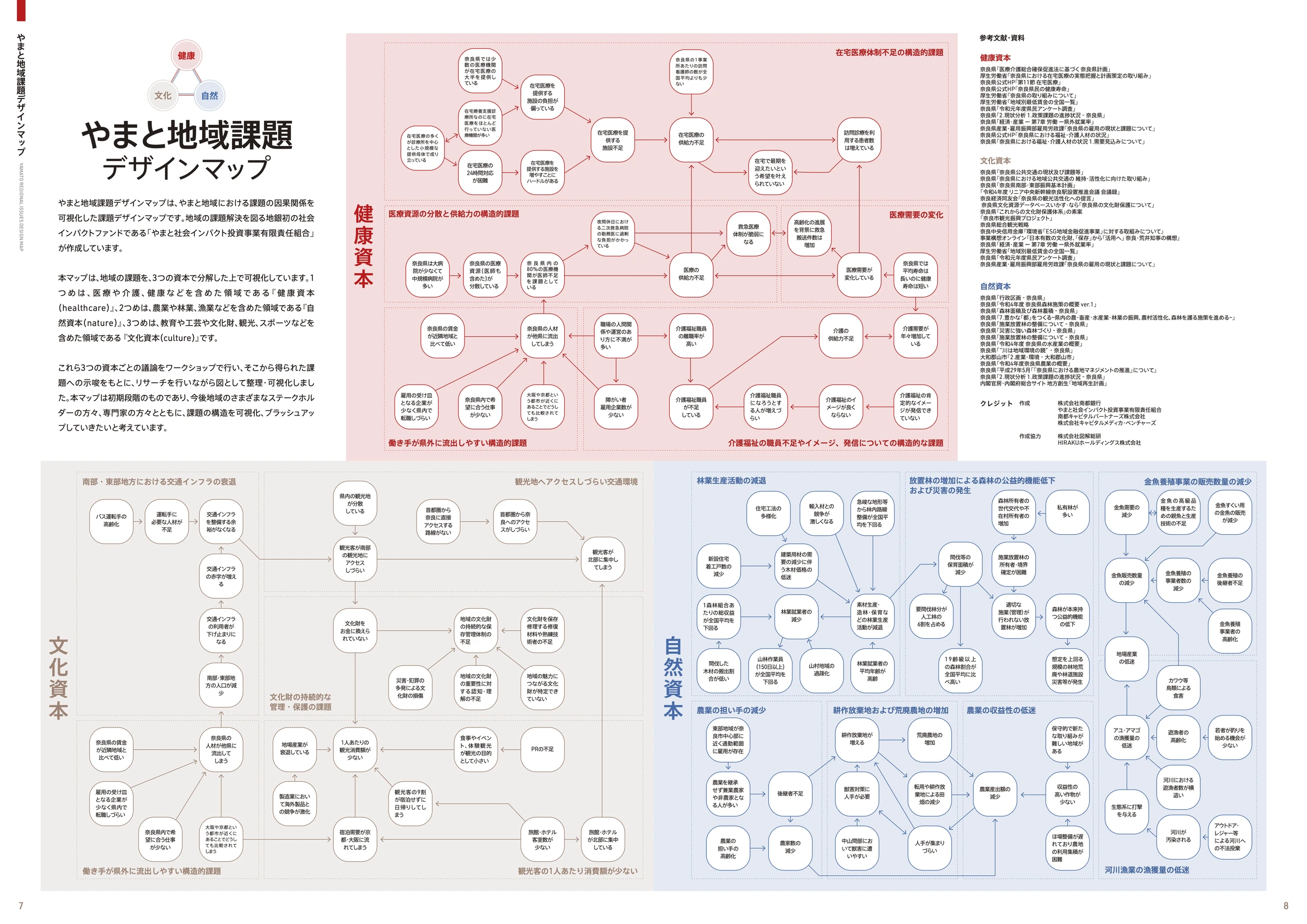 The Yamato Regional Issue Design Map. Issues in the Yamato region, centred on Nara Prefecture, are placed in three areas: health capital (medical care, nursing care, health), cultural capital (education, crafts, cultural assets, tourism) and natural capital (agriculture, forestry, fisheries), and linked by arrows that show cause and effect. They include a shortage of home medical care, a lack of care workers, young workers leaving the prefecture, low spending by tourists and a growing area of unmanaged forest.