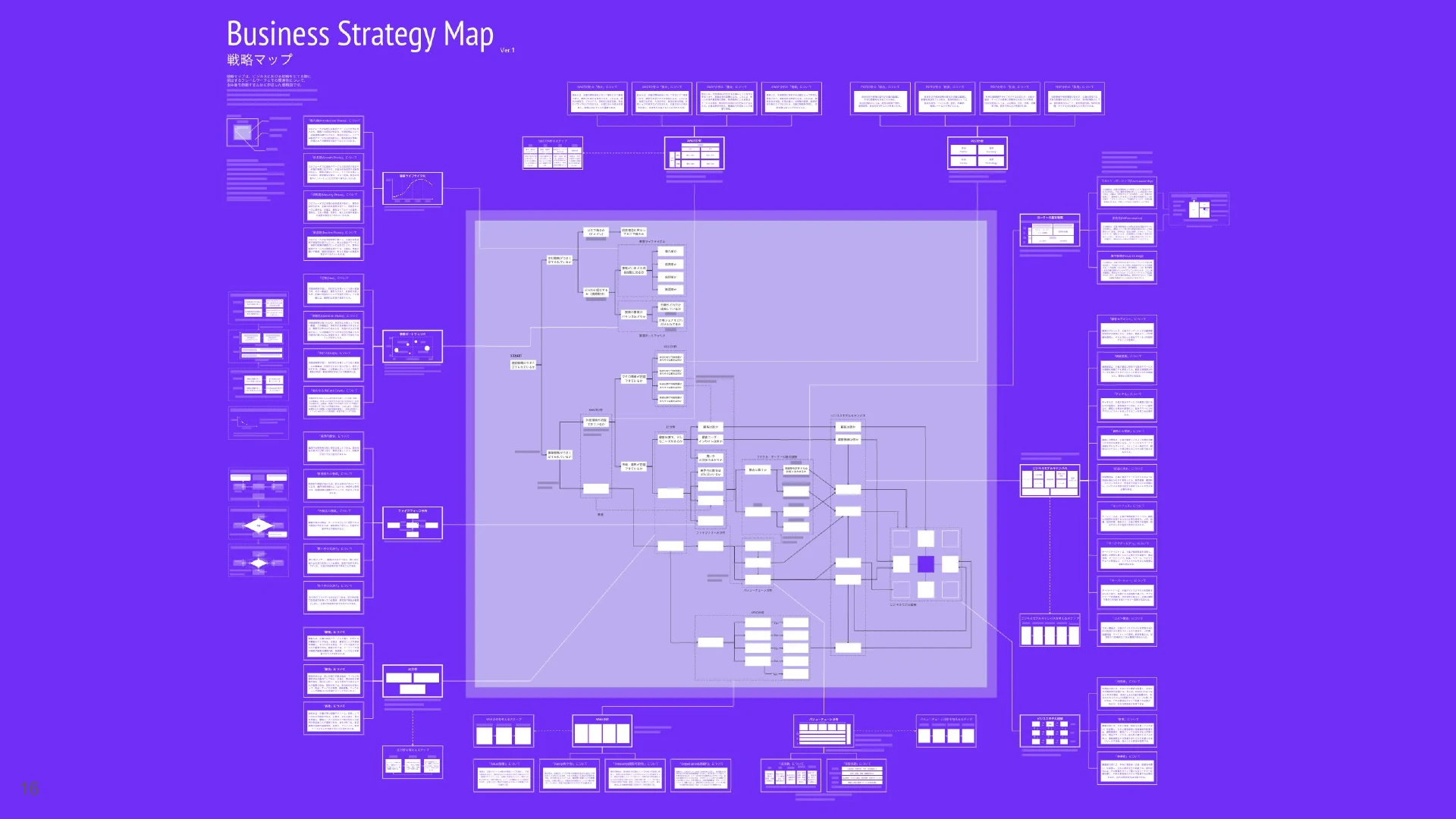 「Business Strategy Map 戦略マップ Ver.1」の全体図。紫の地の中央に戦略を分解した図があり、その外側をフレームワークの解説が囲んでいる。