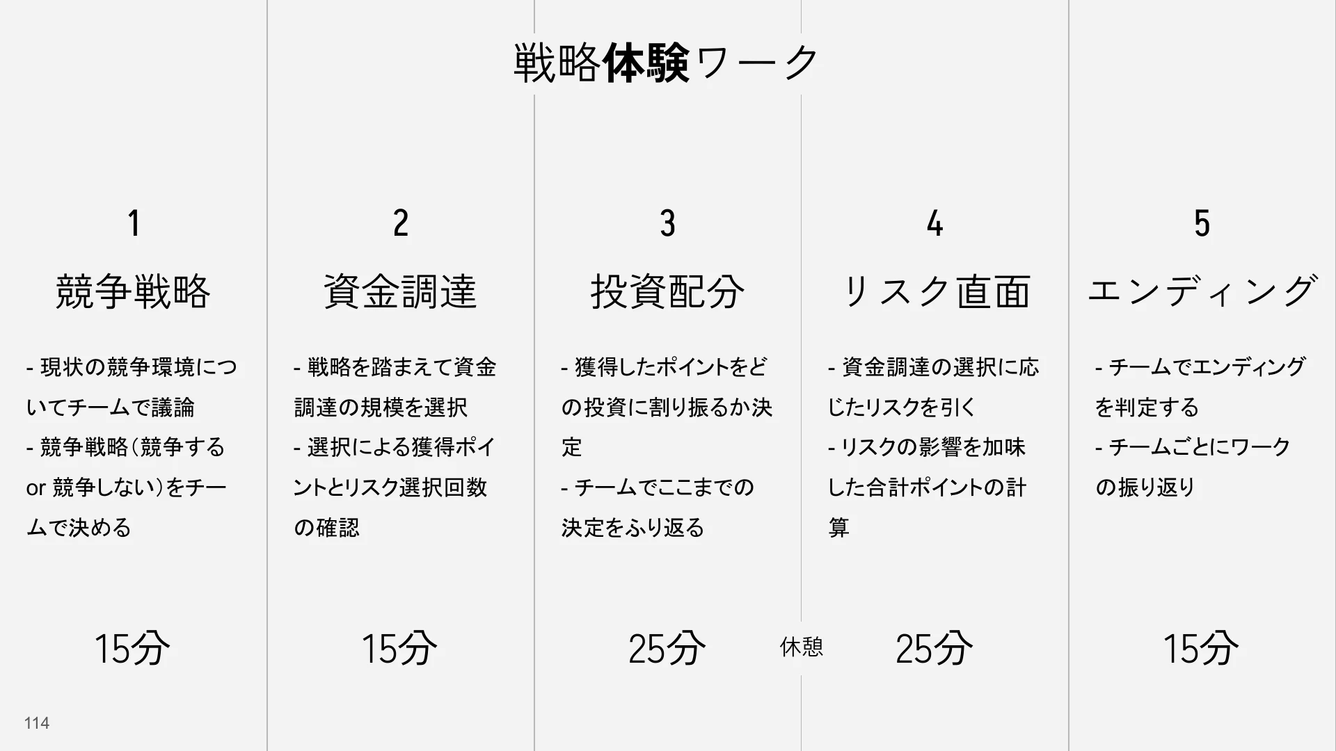 「戦略体験ワーク」のスライド。競争戦略15分、資金調達15分、投資配分25分、休憩、リスク直面25分、エンディング15分の5つの段階と、それぞれでチームが行うことが書かれている。