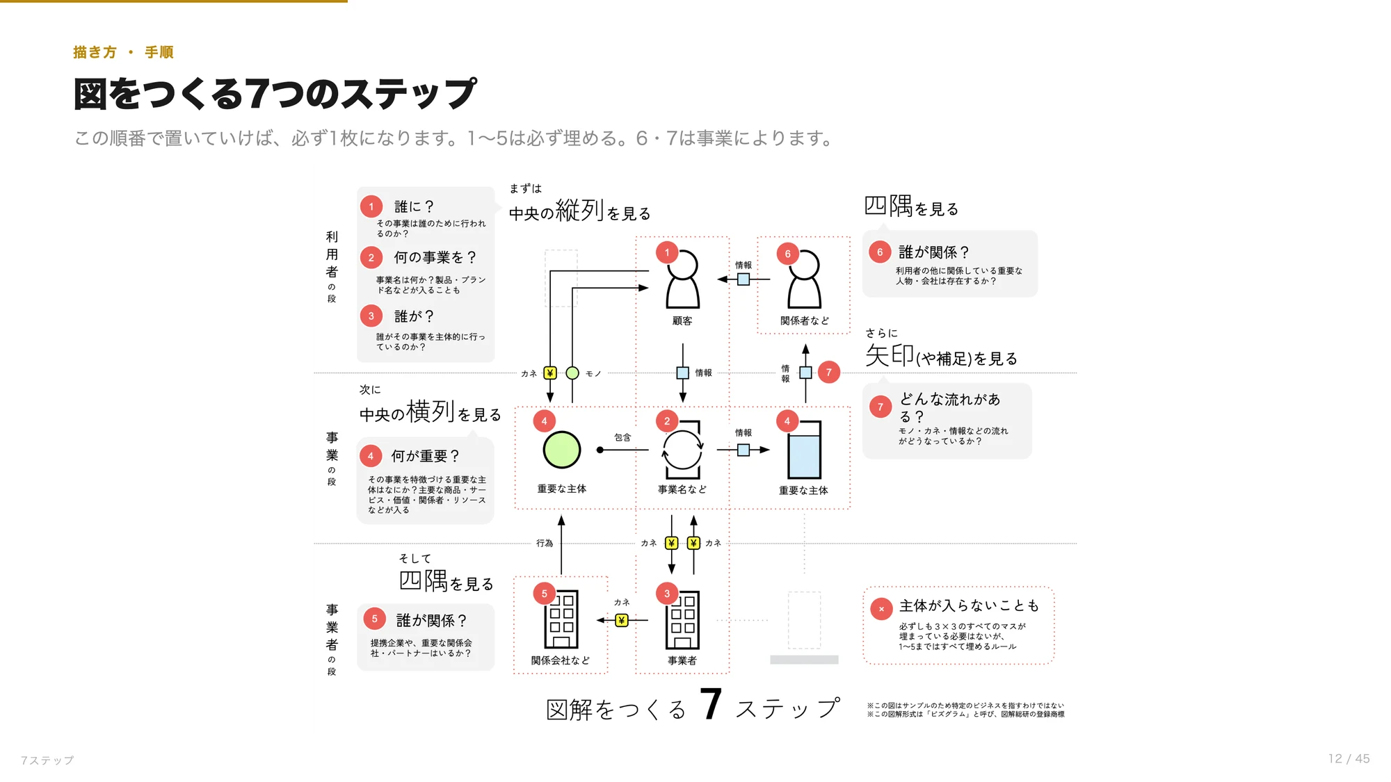 The slide "Seven steps to make a diagram": filling in the cells in order, from the center column to the center row and then the four corners