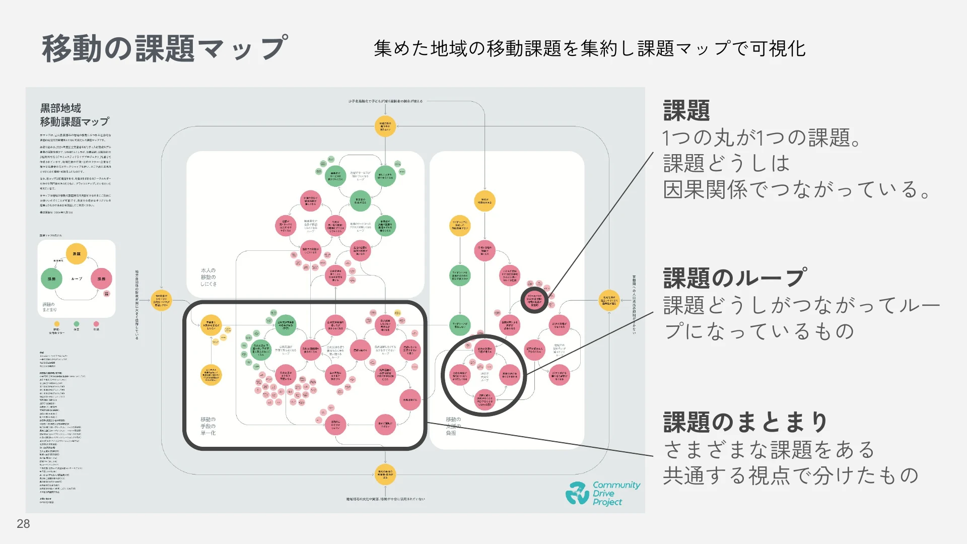 「移動の課題マップ」のスライド。地域の移動の課題マップを例に、1つの丸が1つの課題であること、課題のループ、課題のまとまりの3つを引き出し線で説明している。