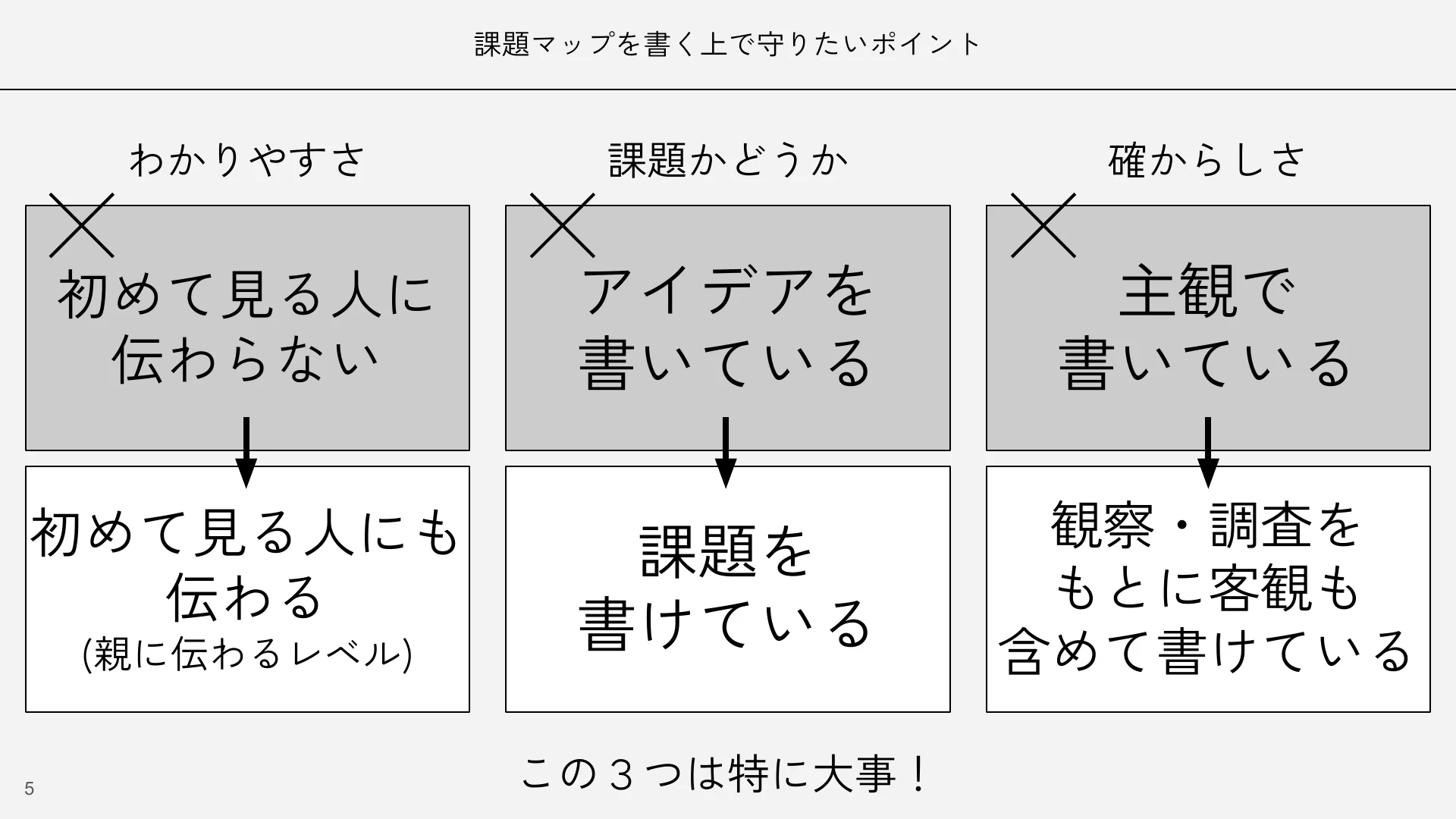 「課題マップを書く上で守りたいポイント」のスライド。わかりやすさ、課題かどうか、確からしさの3つについて、避けたい状態から目指す状態への矢印が並んでいる。