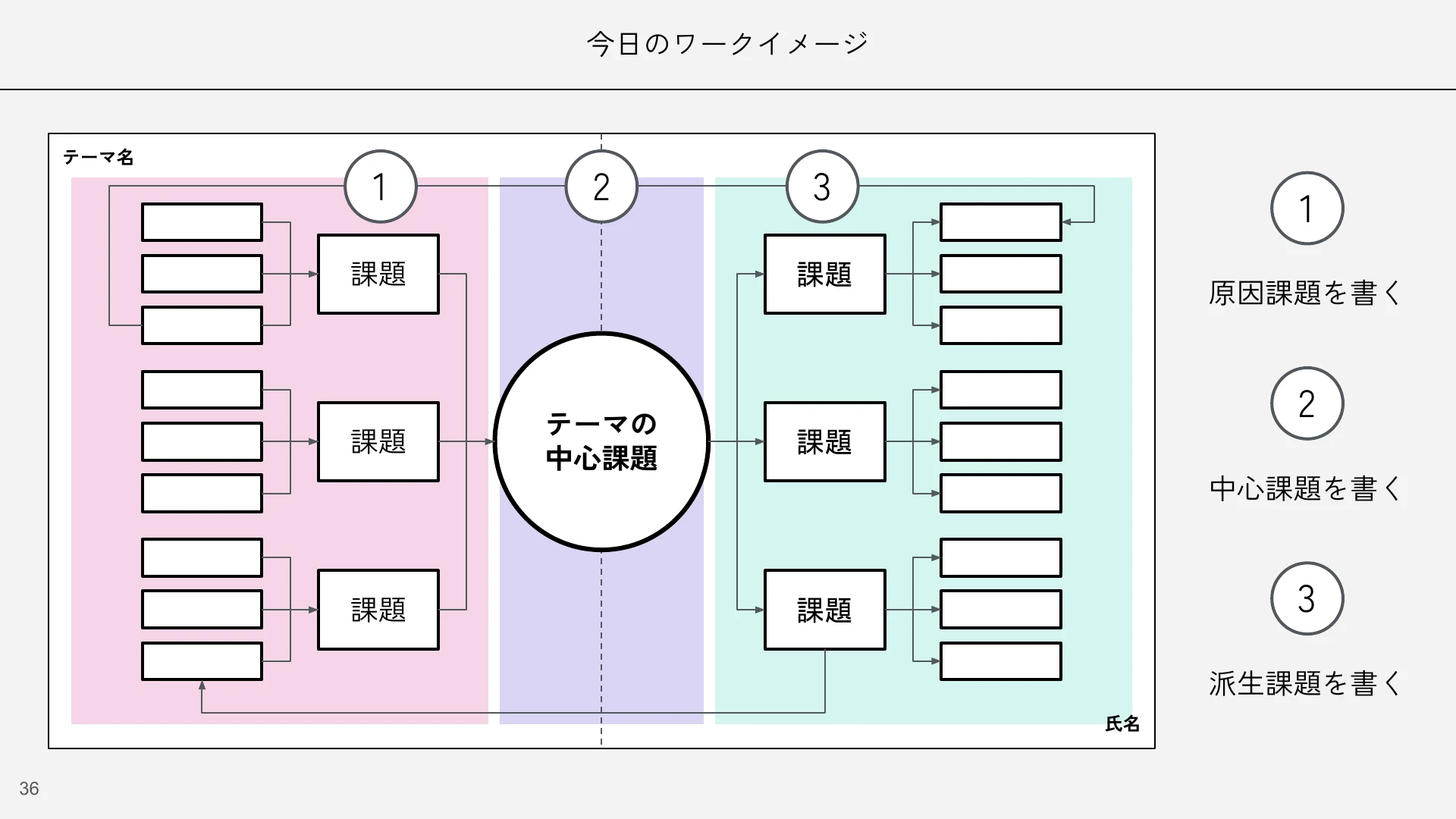 「今日のワークイメージ」のスライド。中央に「テーマの中心課題」の丸があるワークシートで、左から 1 原因課題を書く、2 中心課題を書く、3 派生課題を書く、の順に色分けされている。