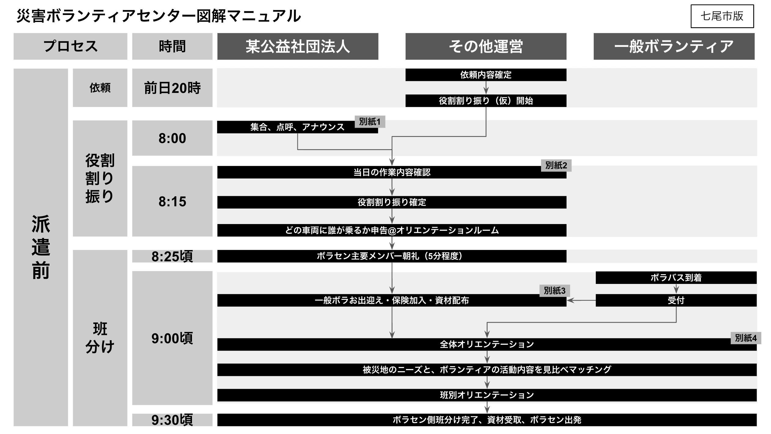災害ボランティアセンター図解マニュアル（七尾市版）の「派遣前」のシート。プロセス・時間・某公益社団法人・その他運営・一般ボランティアを列に取り、前日20時から当日9時30分までに誰が何をするかを時系列に並べている。受付の準備、役割の割り振り、班分けまでが1枚で追える。